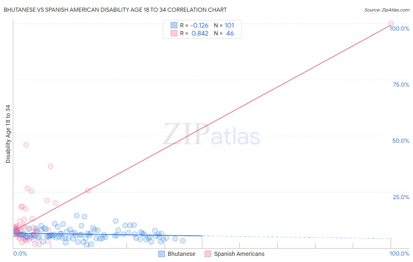 Bhutanese vs Spanish American Disability Age 18 to 34