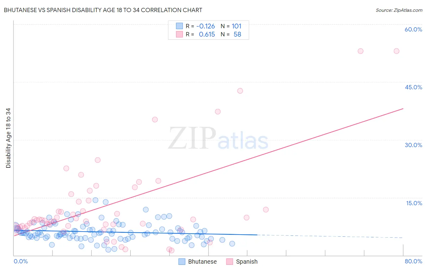 Bhutanese vs Spanish Disability Age 18 to 34