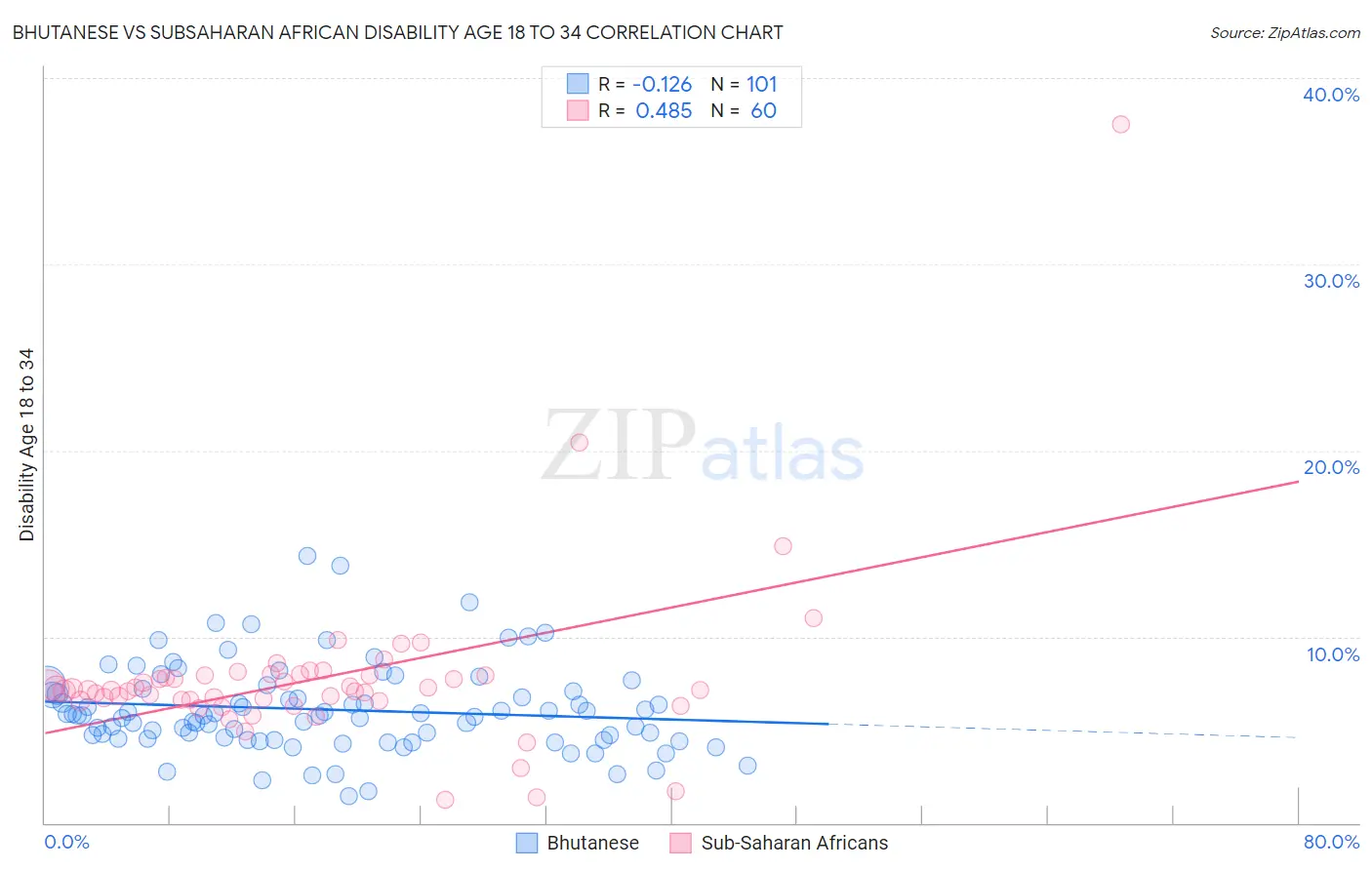 Bhutanese vs Subsaharan African Disability Age 18 to 34