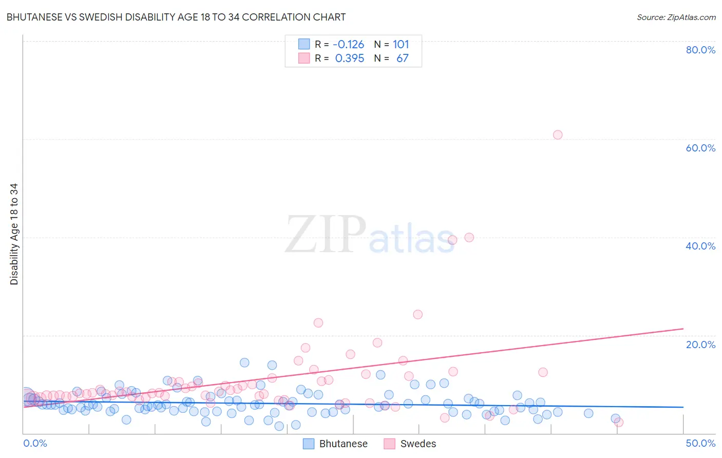 Bhutanese vs Swedish Disability Age 18 to 34