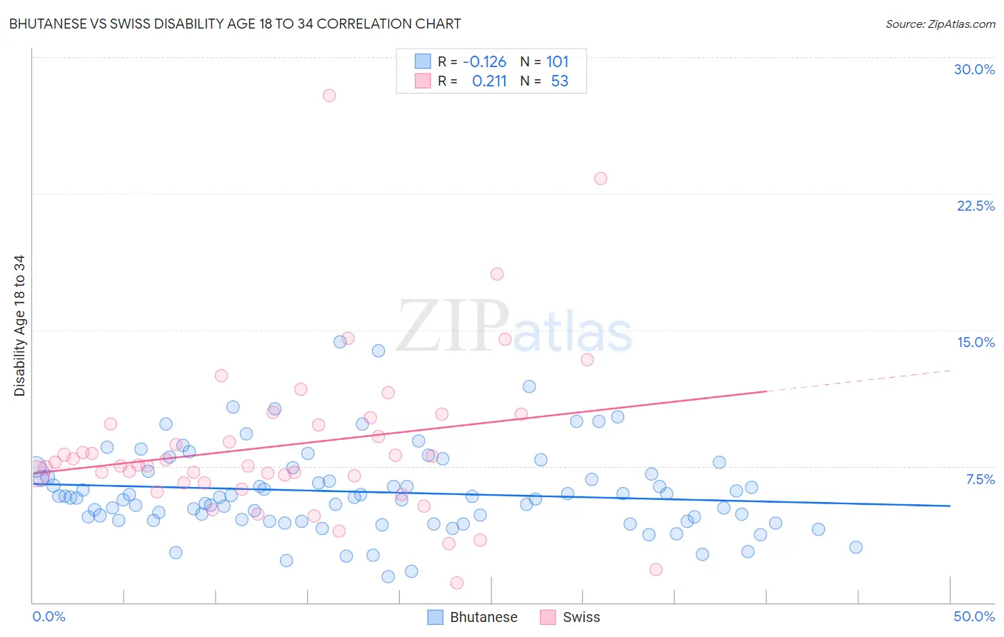 Bhutanese vs Swiss Disability Age 18 to 34