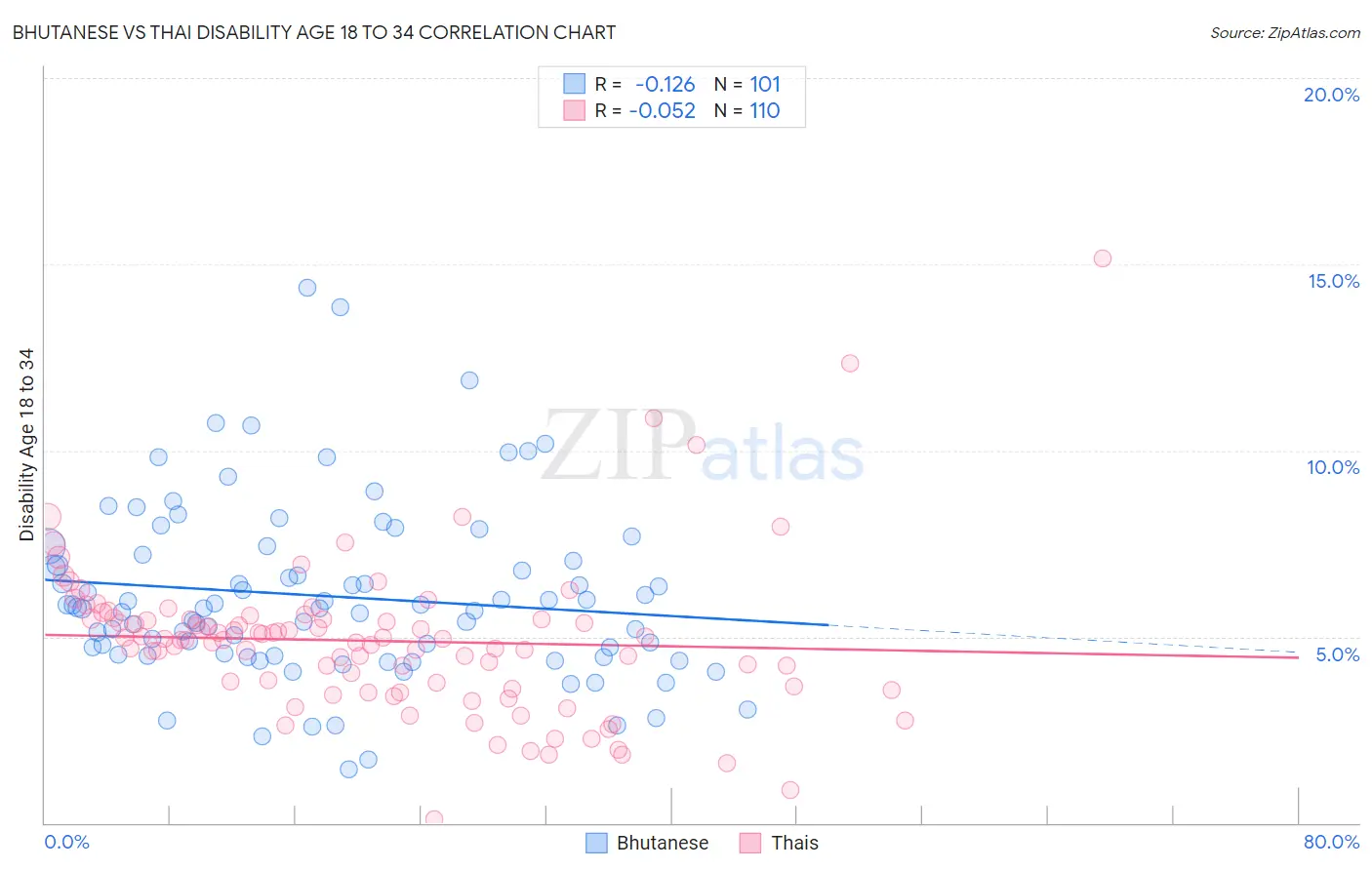 Bhutanese vs Thai Disability Age 18 to 34