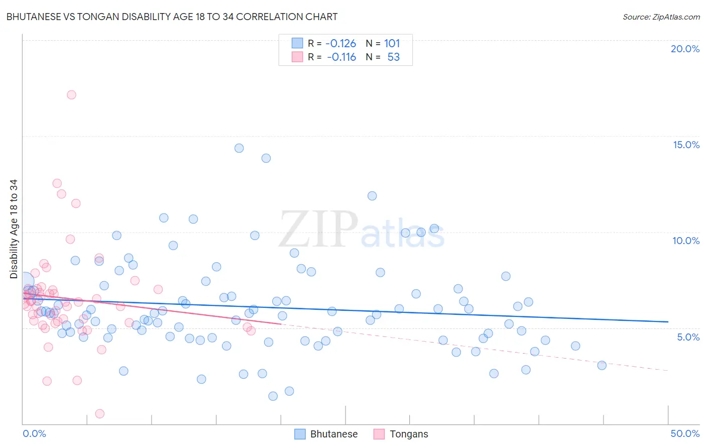 Bhutanese vs Tongan Disability Age 18 to 34