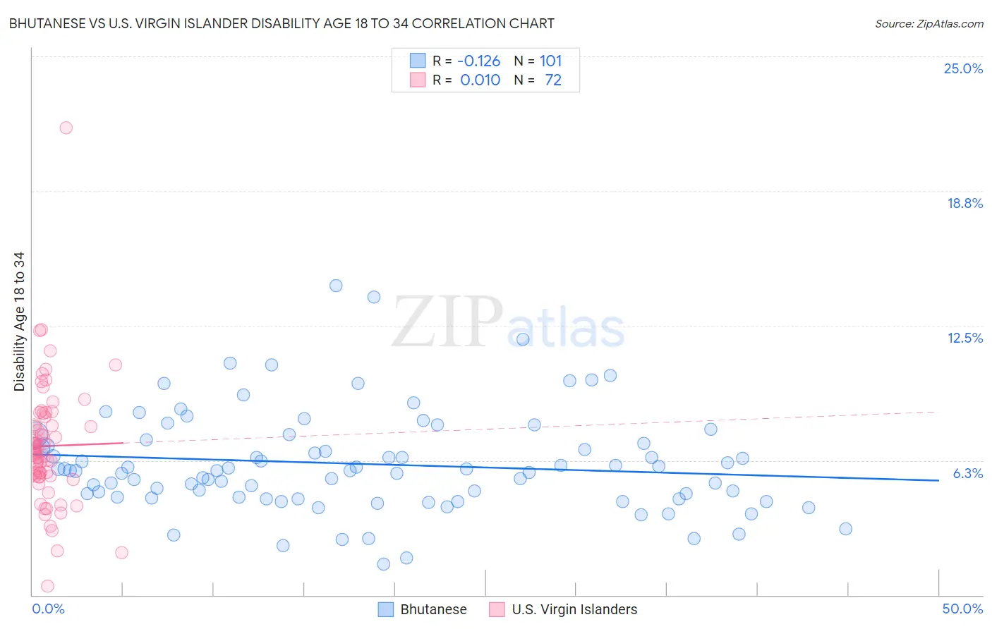 Bhutanese vs U.S. Virgin Islander Disability Age 18 to 34