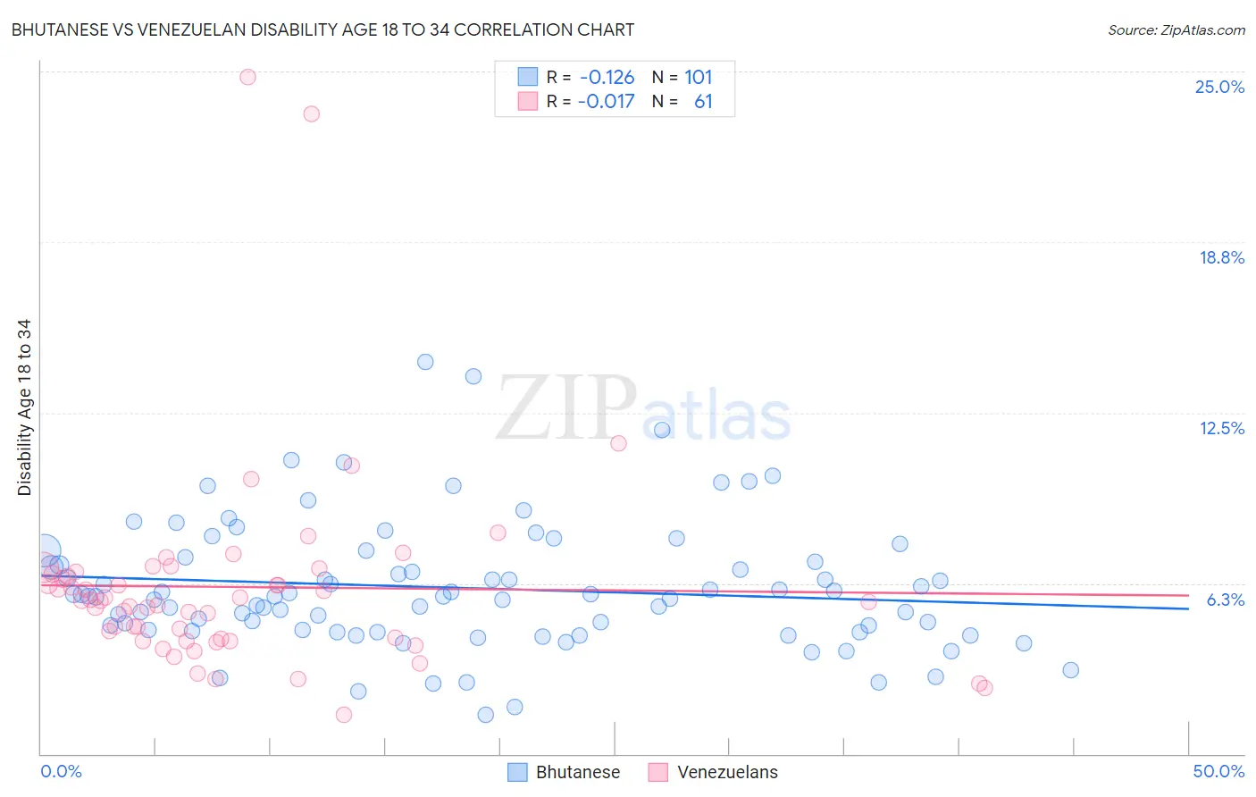 Bhutanese vs Venezuelan Disability Age 18 to 34
