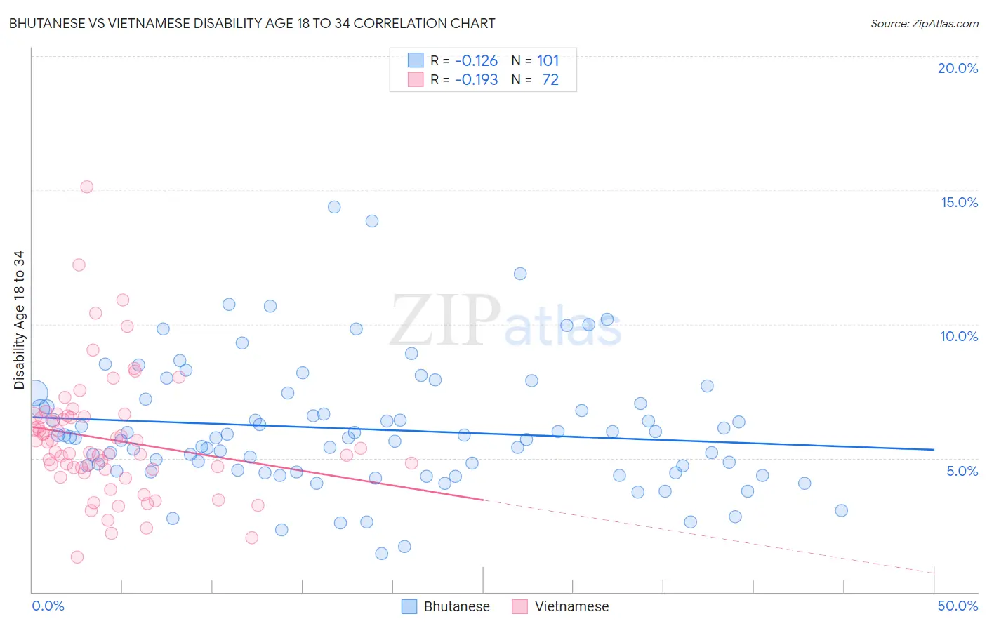 Bhutanese vs Vietnamese Disability Age 18 to 34