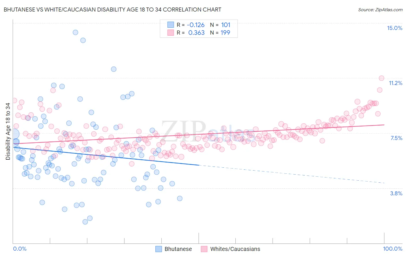 Bhutanese vs White/Caucasian Disability Age 18 to 34