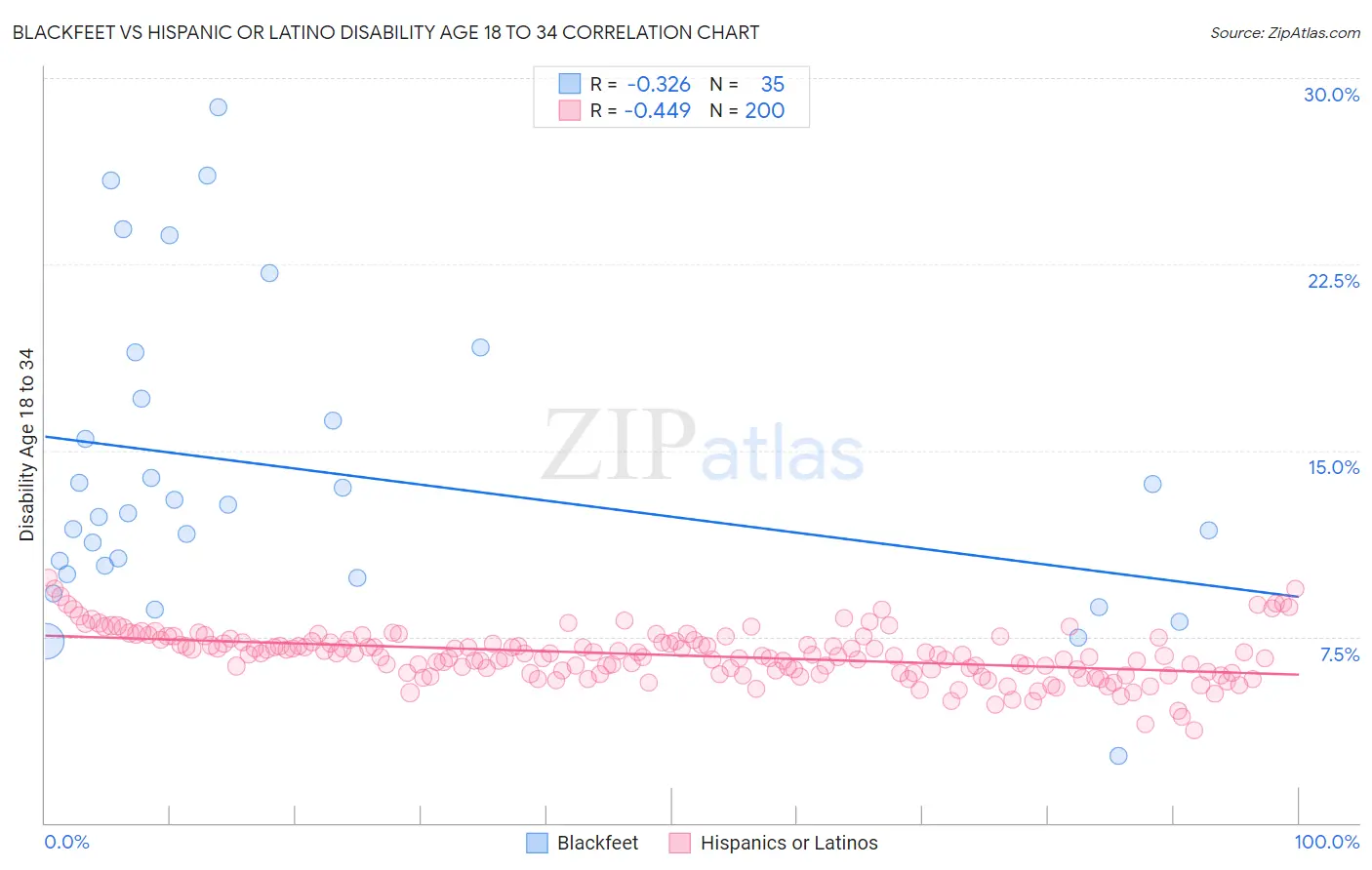 Blackfeet vs Hispanic or Latino Disability Age 18 to 34
