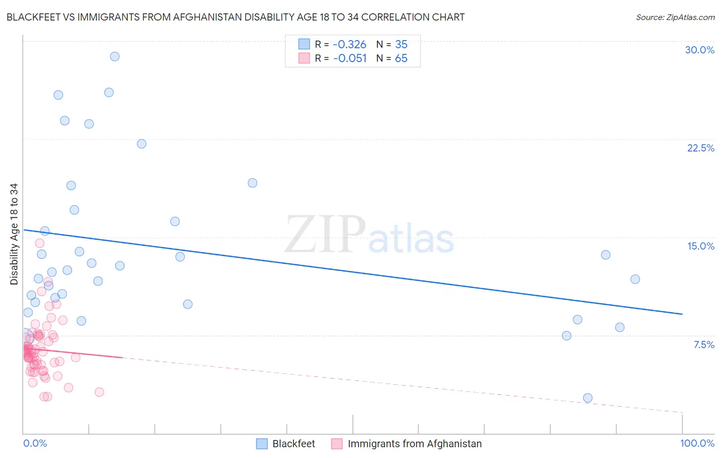 Blackfeet vs Immigrants from Afghanistan Disability Age 18 to 34