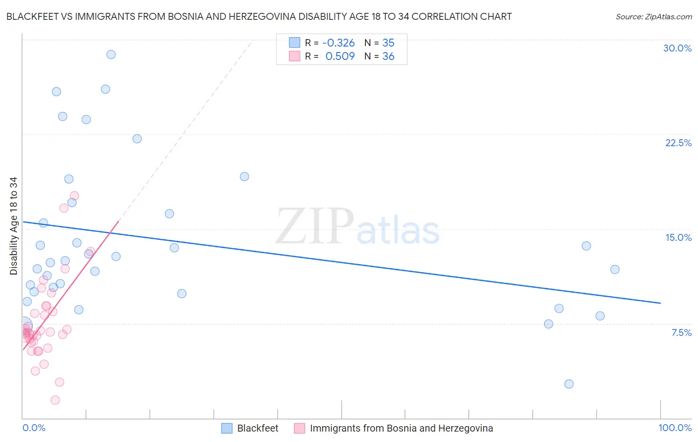 Blackfeet vs Immigrants from Bosnia and Herzegovina Disability Age 18 to 34