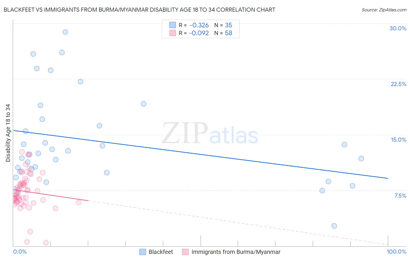 Blackfeet vs Immigrants from Burma/Myanmar Disability Age 18 to 34