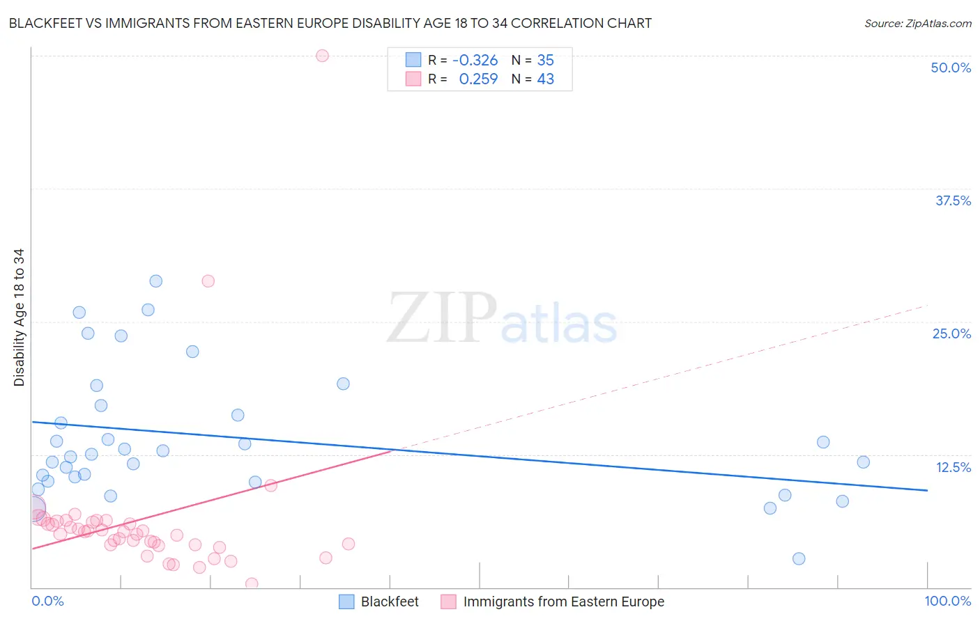 Blackfeet vs Immigrants from Eastern Europe Disability Age 18 to 34