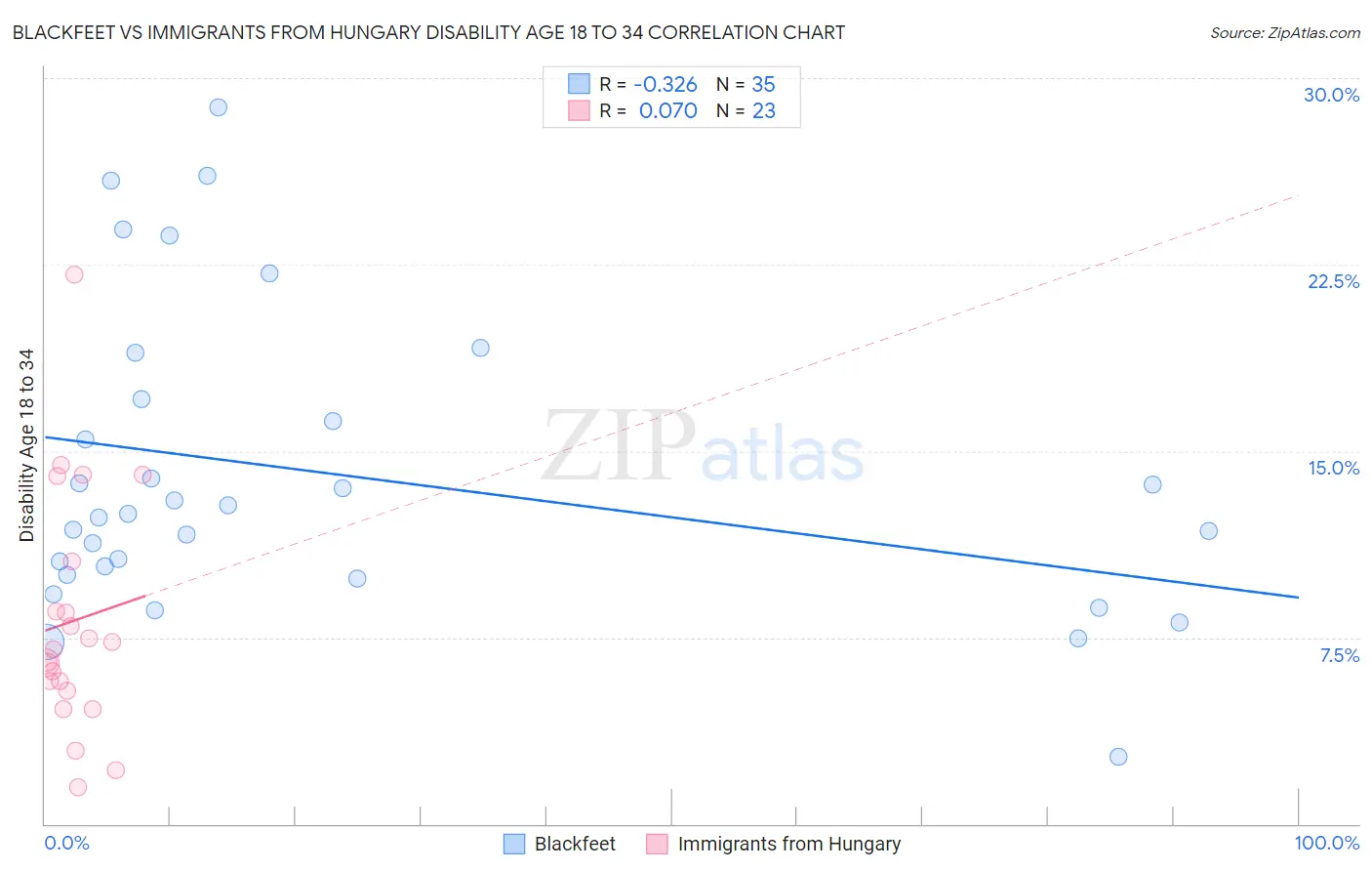 Blackfeet vs Immigrants from Hungary Disability Age 18 to 34