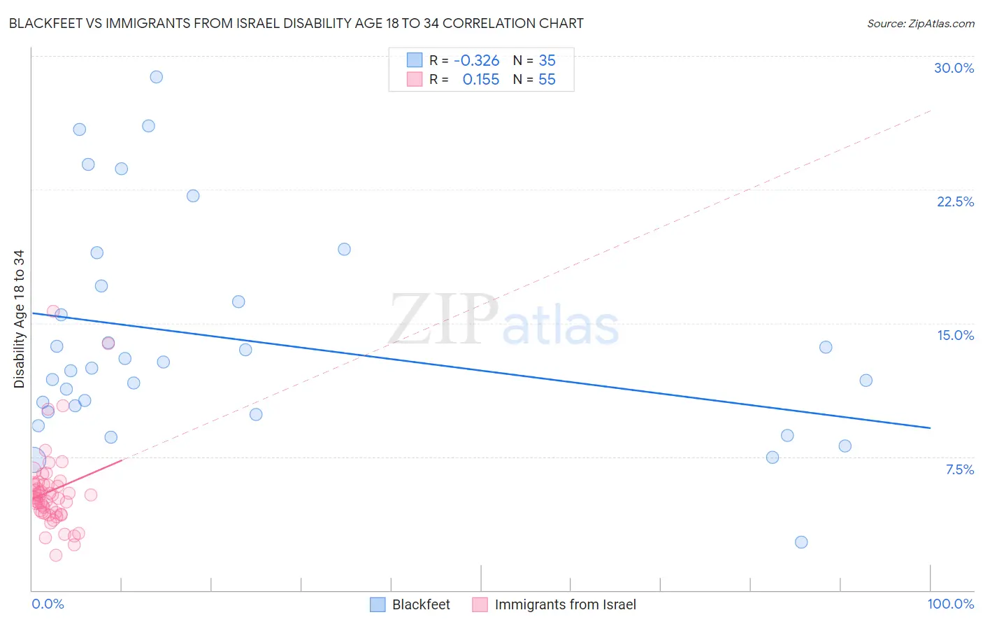 Blackfeet vs Immigrants from Israel Disability Age 18 to 34