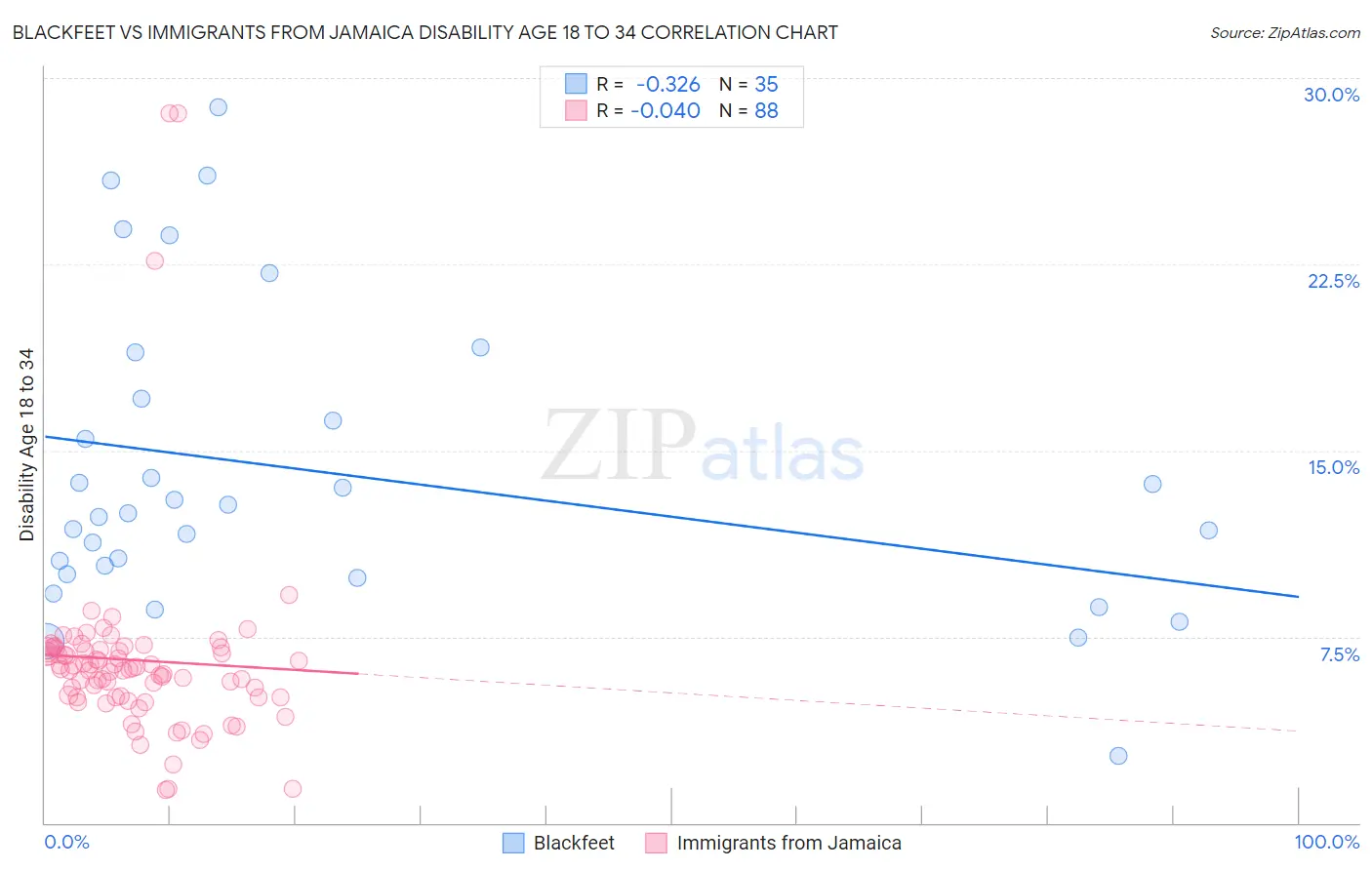 Blackfeet vs Immigrants from Jamaica Disability Age 18 to 34