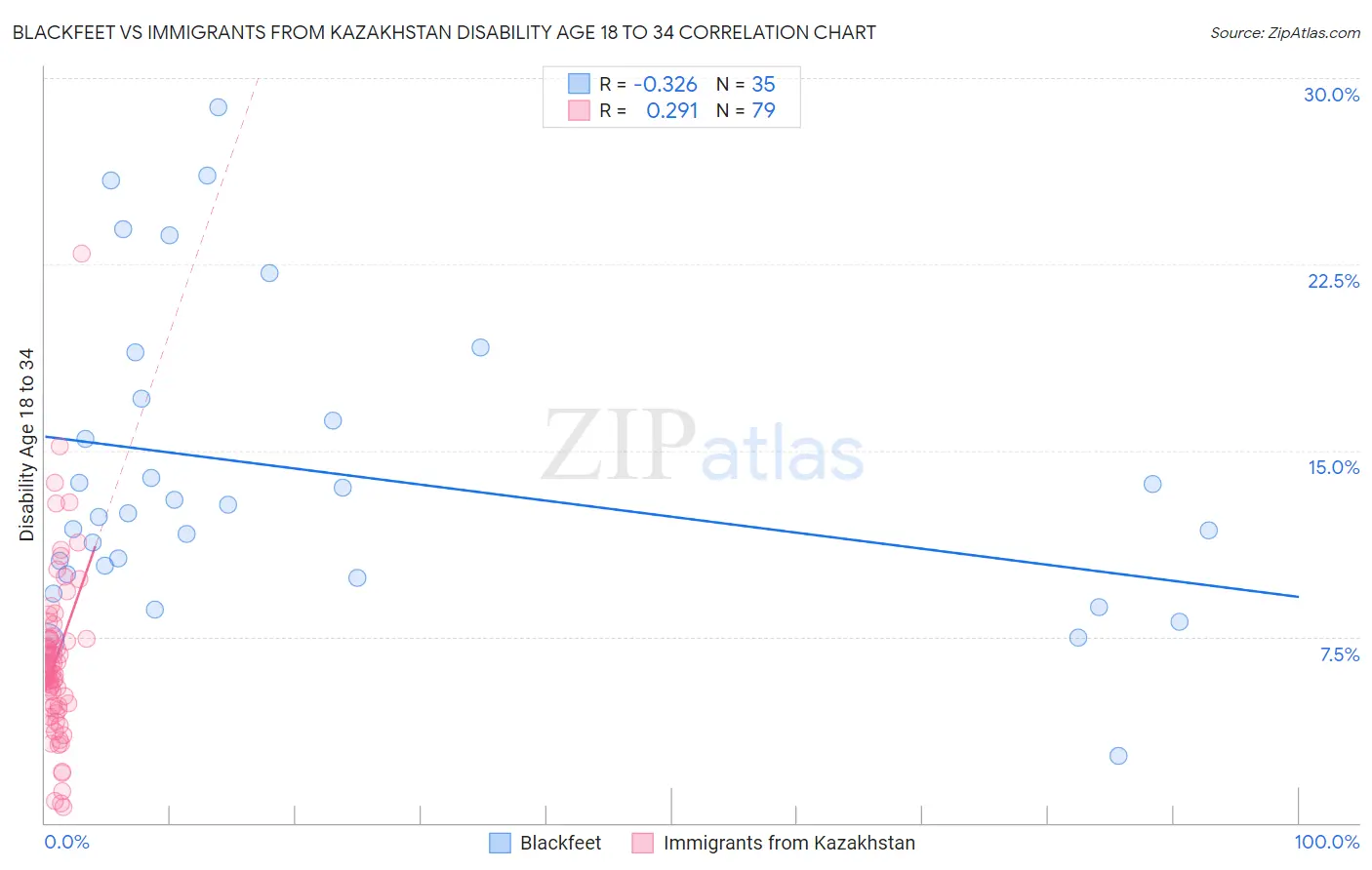 Blackfeet vs Immigrants from Kazakhstan Disability Age 18 to 34