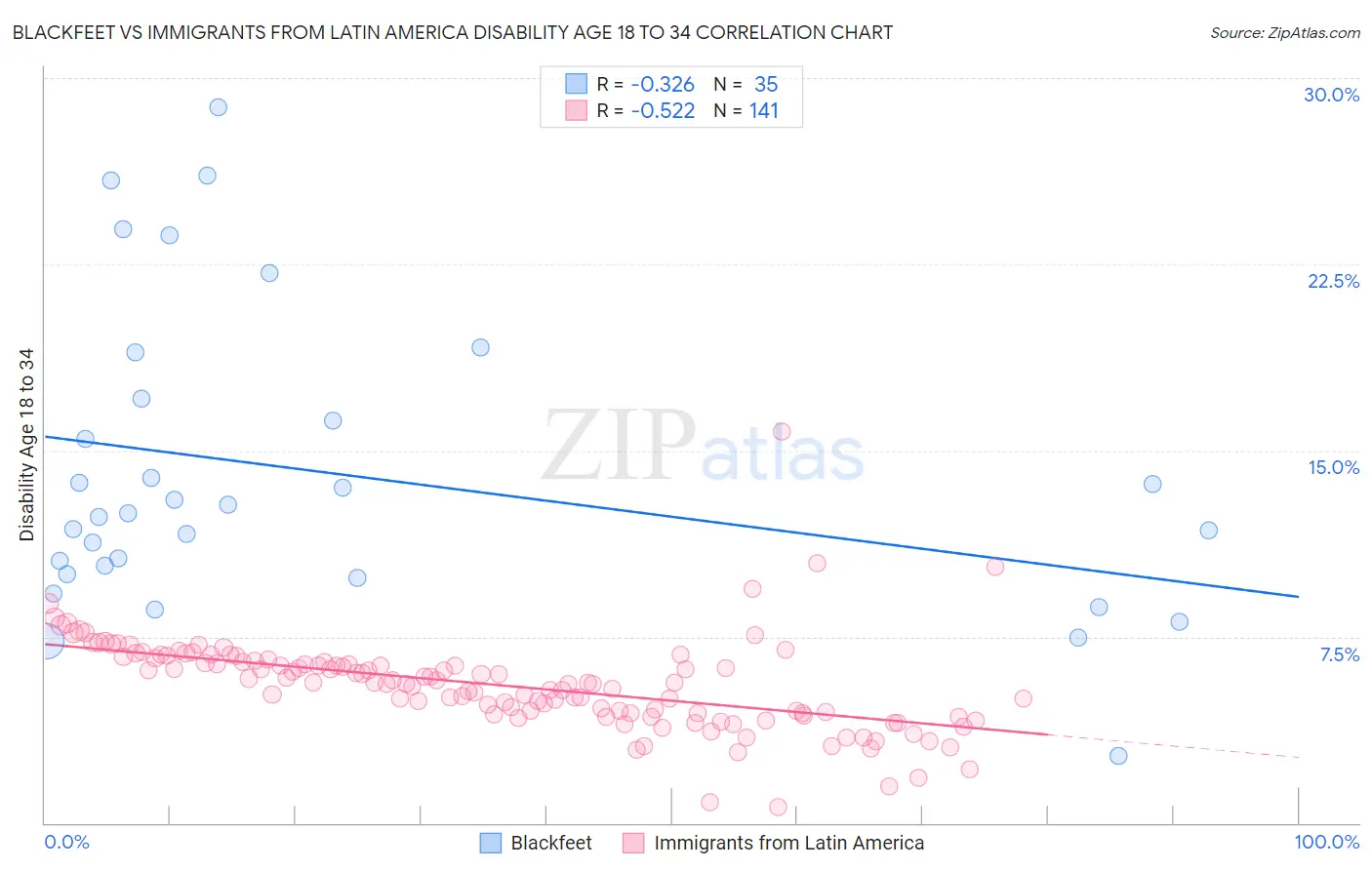 Blackfeet vs Immigrants from Latin America Disability Age 18 to 34