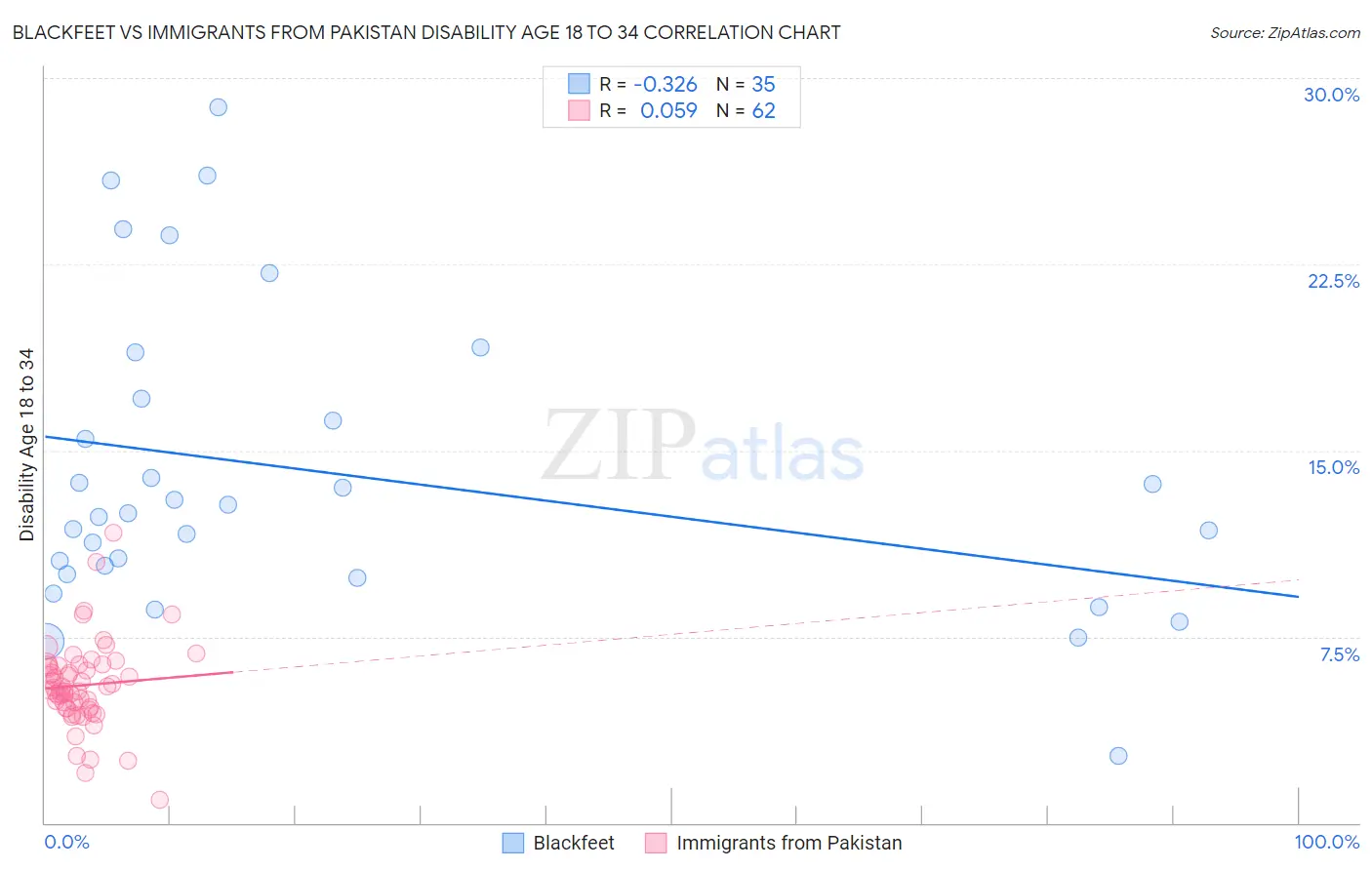 Blackfeet vs Immigrants from Pakistan Disability Age 18 to 34