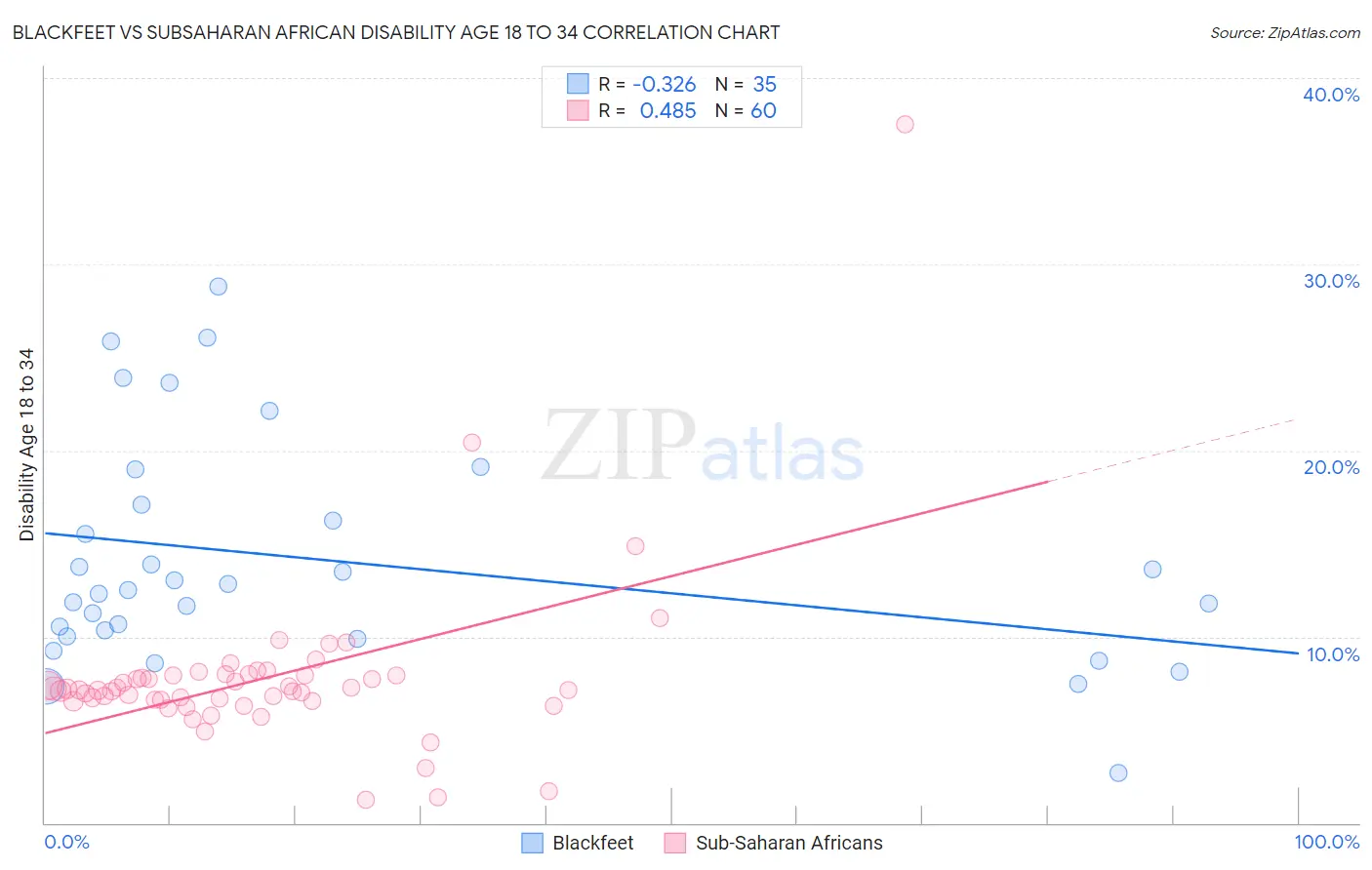 Blackfeet vs Subsaharan African Disability Age 18 to 34