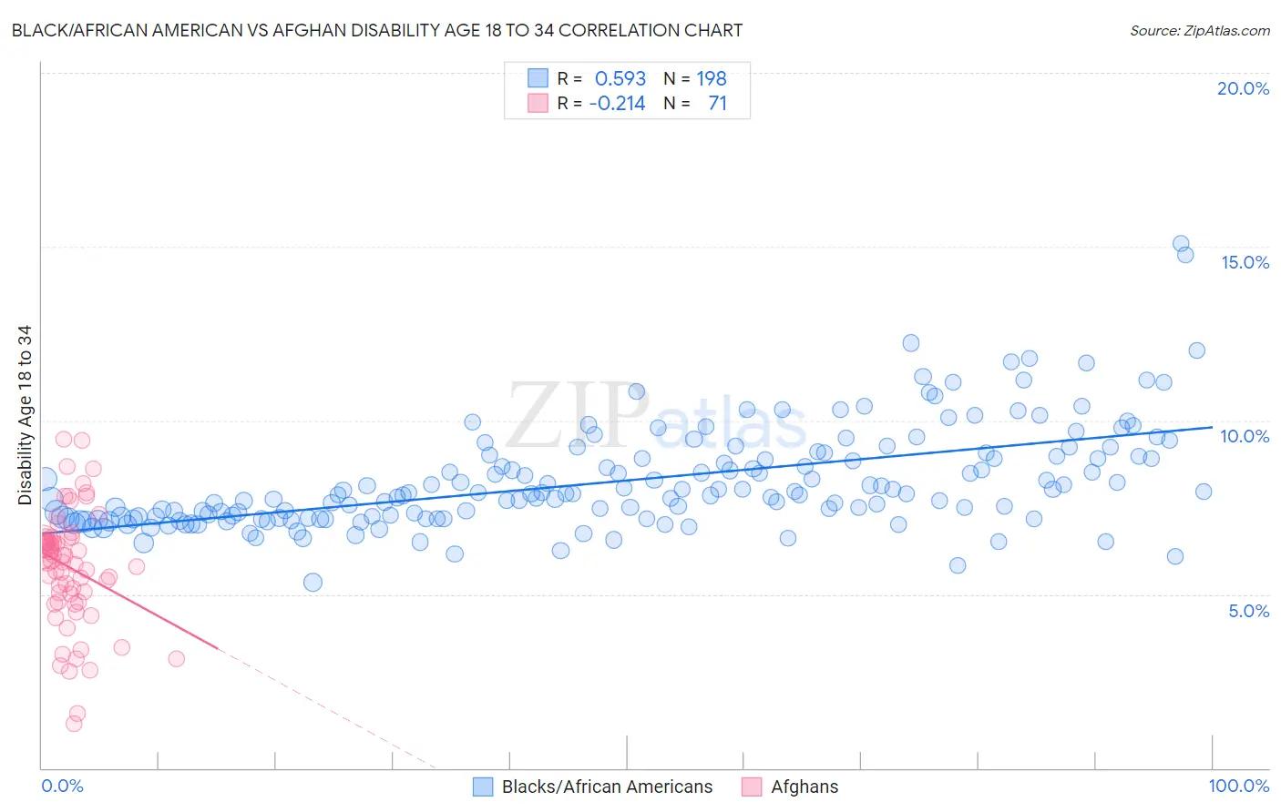 Black/African American vs Afghan Disability Age 18 to 34