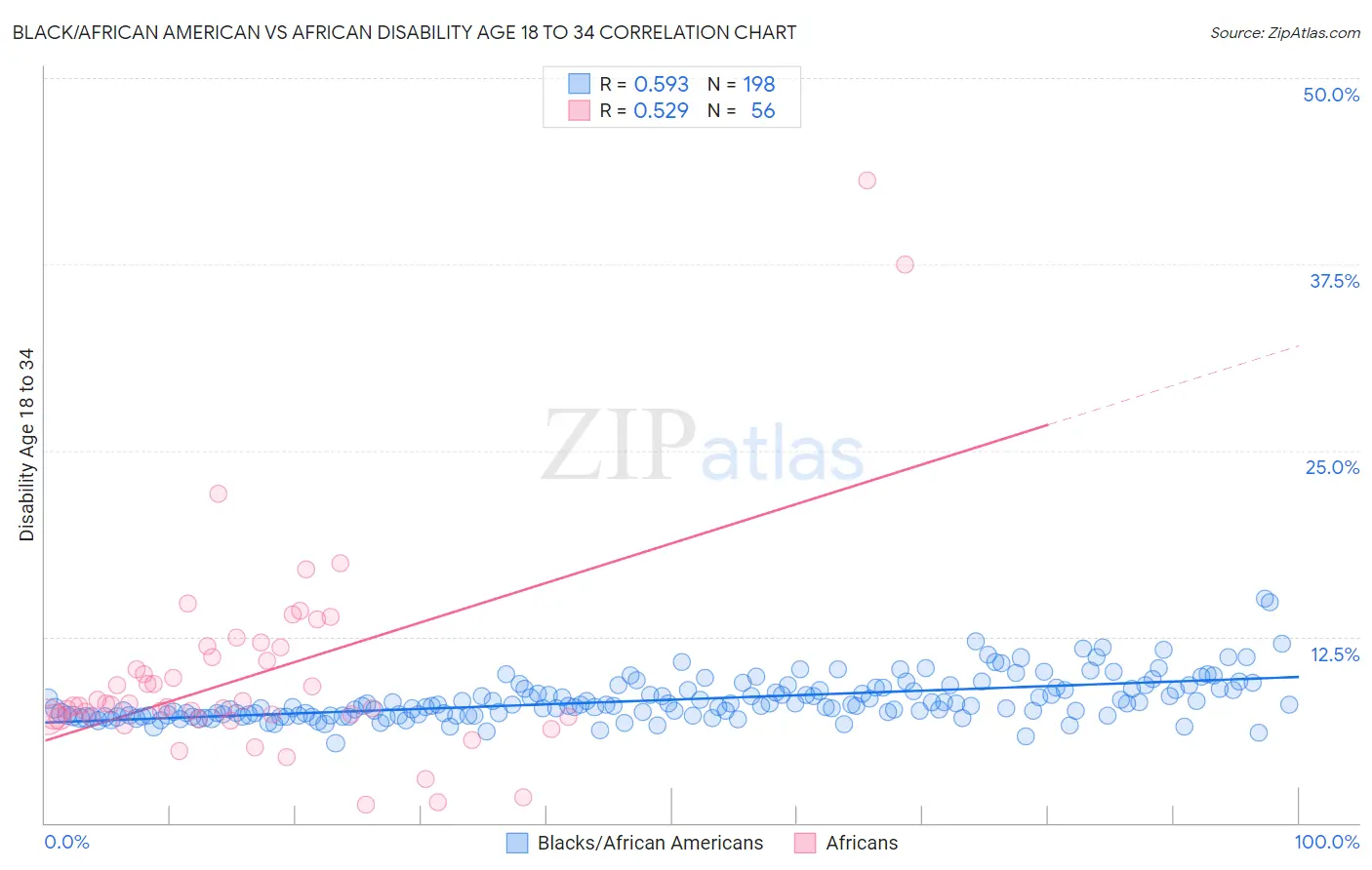 Black/African American vs African Disability Age 18 to 34