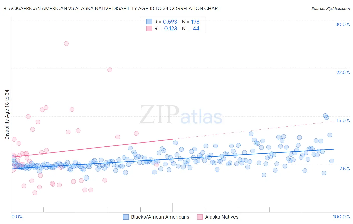Black/African American vs Alaska Native Disability Age 18 to 34