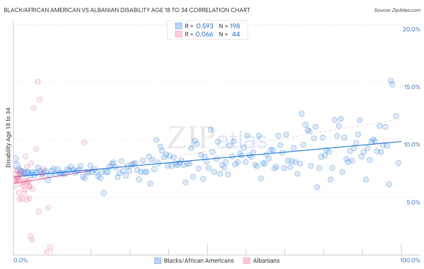 Black/African American vs Albanian Disability Age 18 to 34