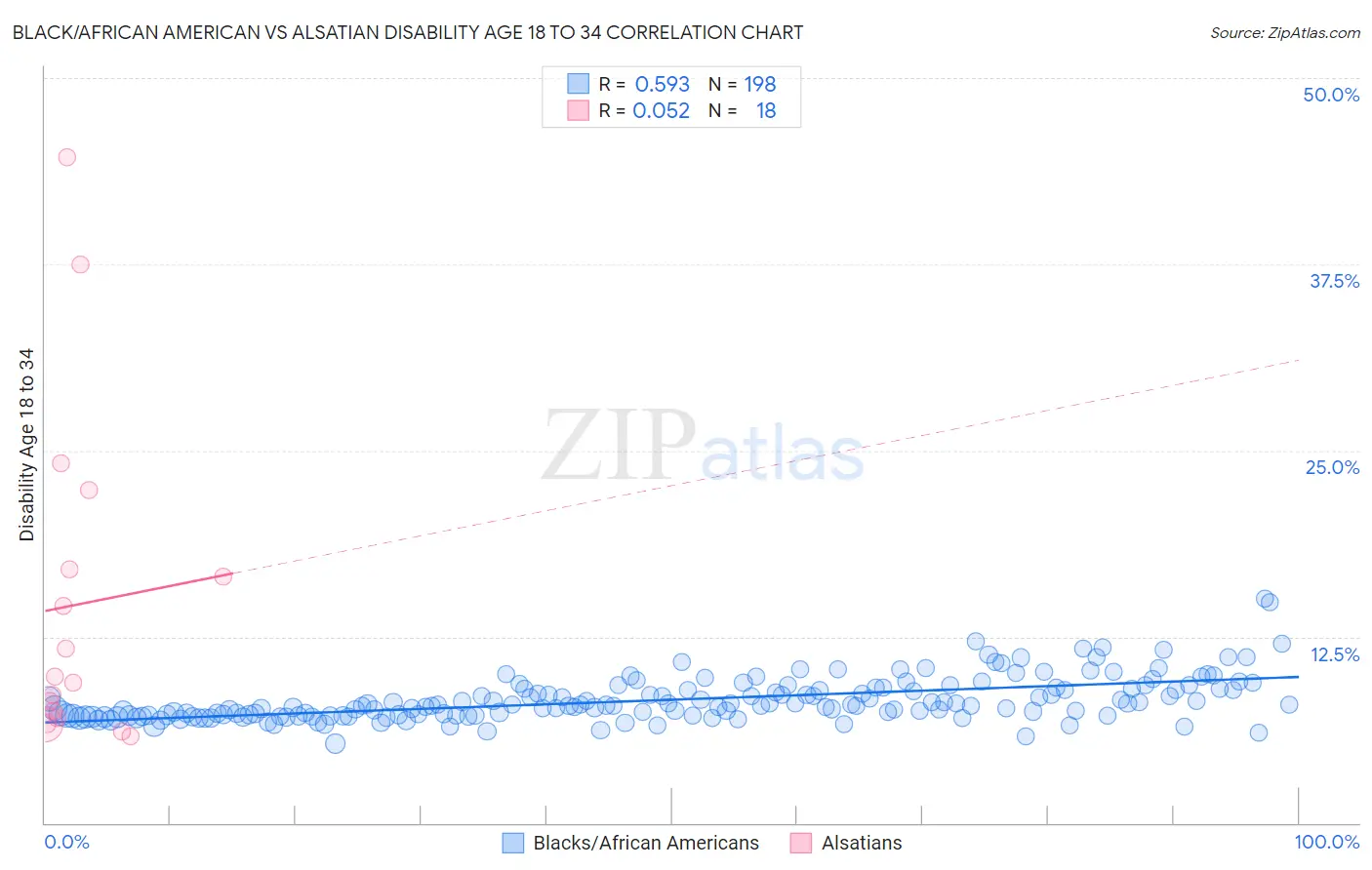 Black/African American vs Alsatian Disability Age 18 to 34