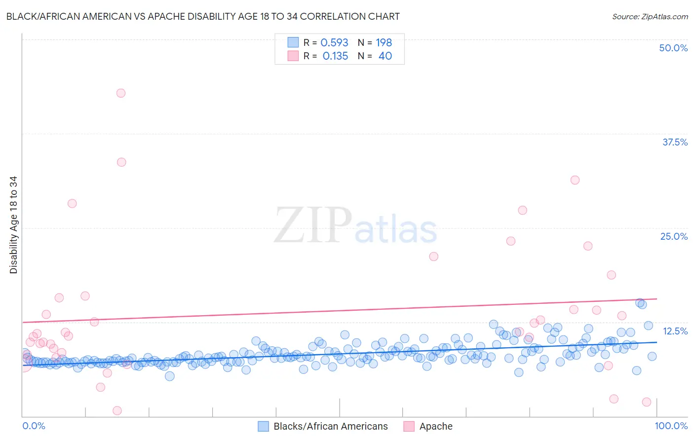 Black/African American vs Apache Disability Age 18 to 34