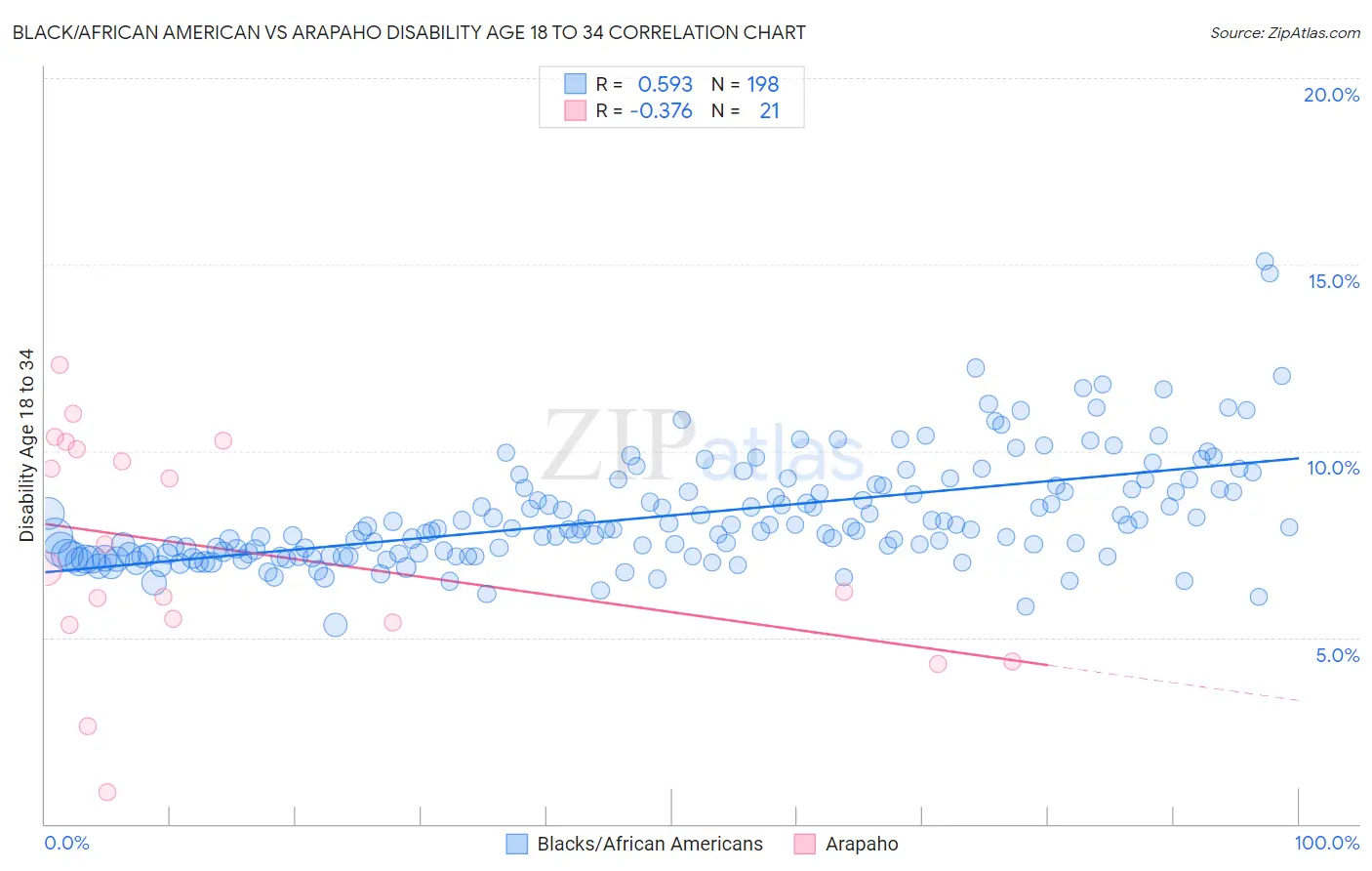 Black/African American vs Arapaho Disability Age 18 to 34