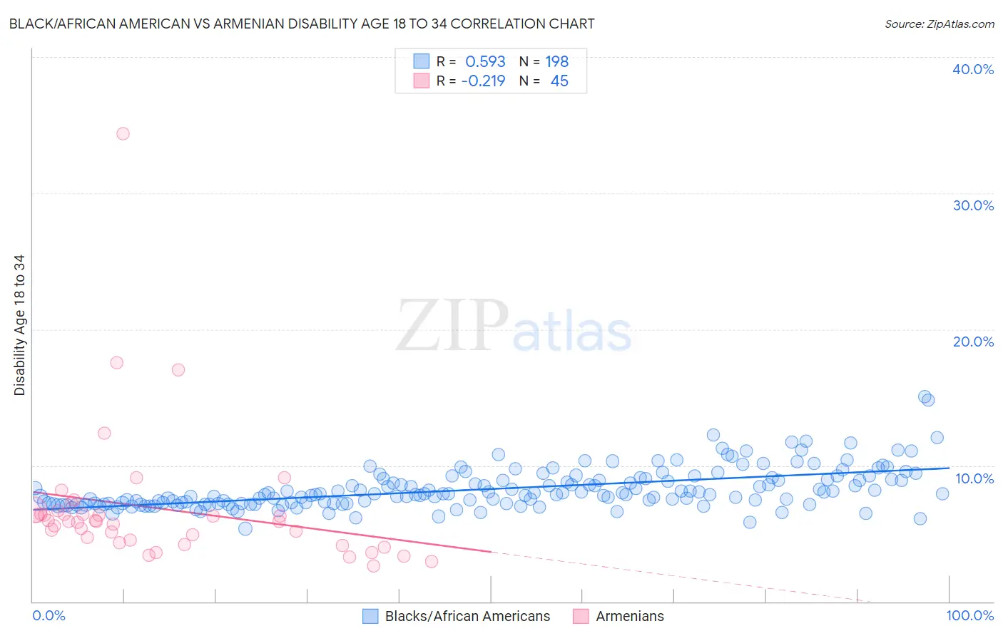 Black/African American vs Armenian Disability Age 18 to 34