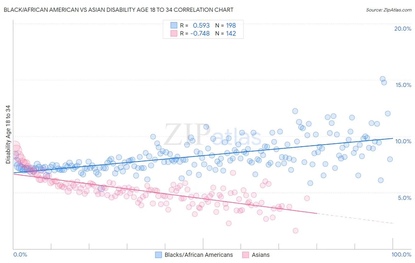 Black/African American vs Asian Disability Age 18 to 34