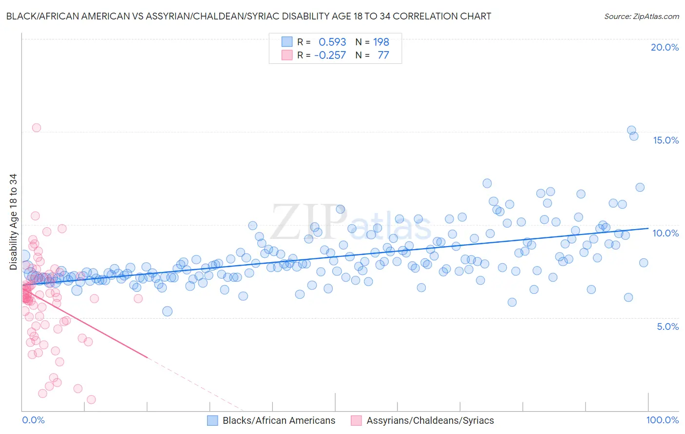 Black/African American vs Assyrian/Chaldean/Syriac Disability Age 18 to 34