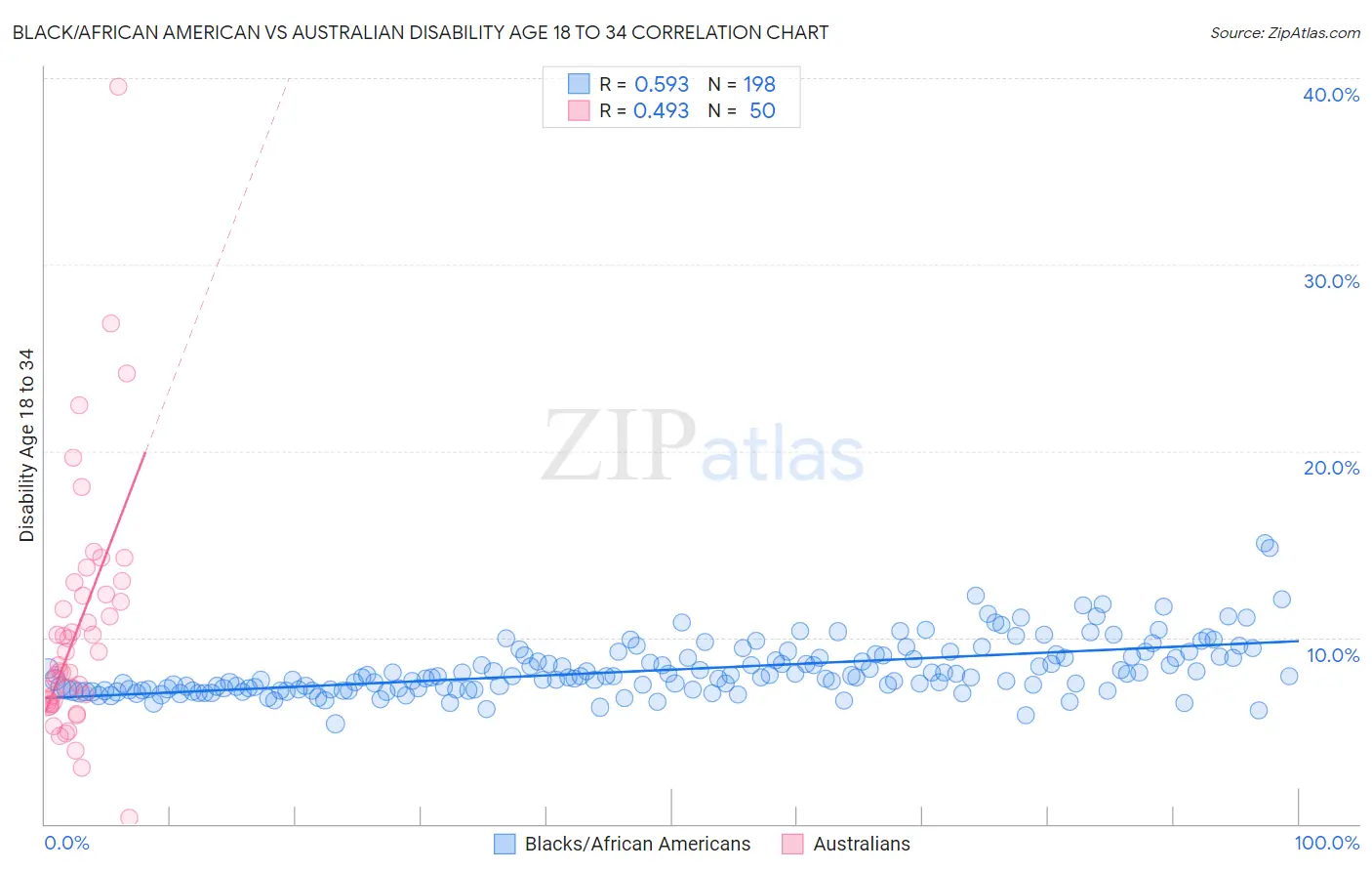 Black/African American vs Australian Disability Age 18 to 34