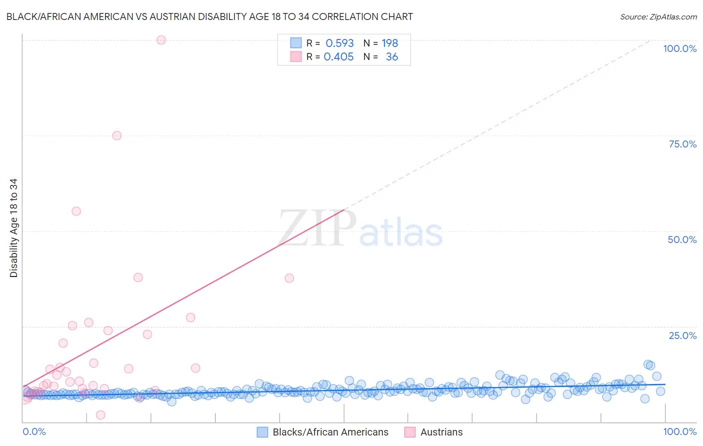 Black/African American vs Austrian Disability Age 18 to 34