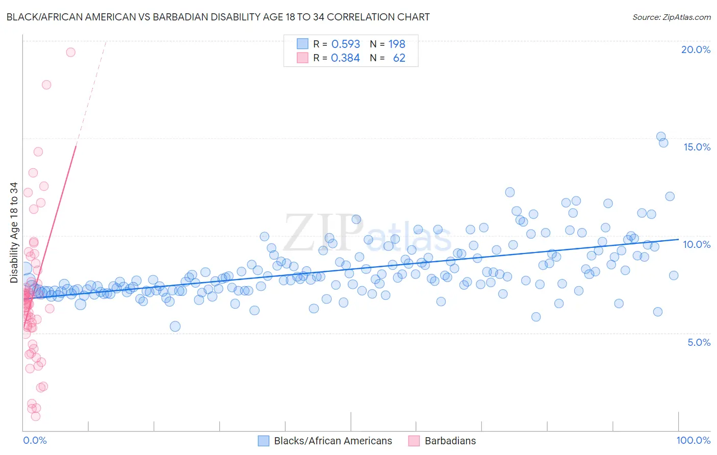 Black/African American vs Barbadian Disability Age 18 to 34