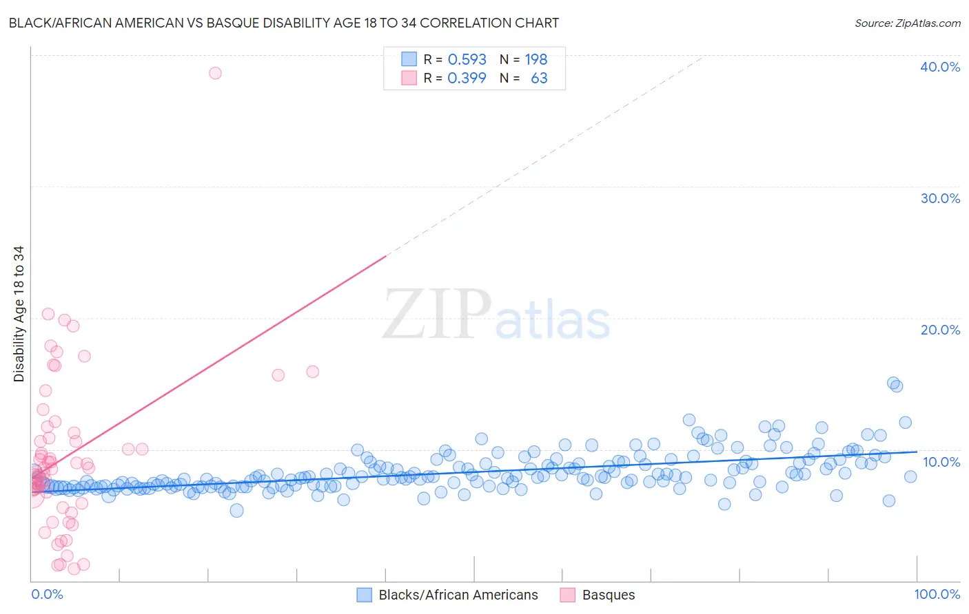 Black/African American vs Basque Disability Age 18 to 34