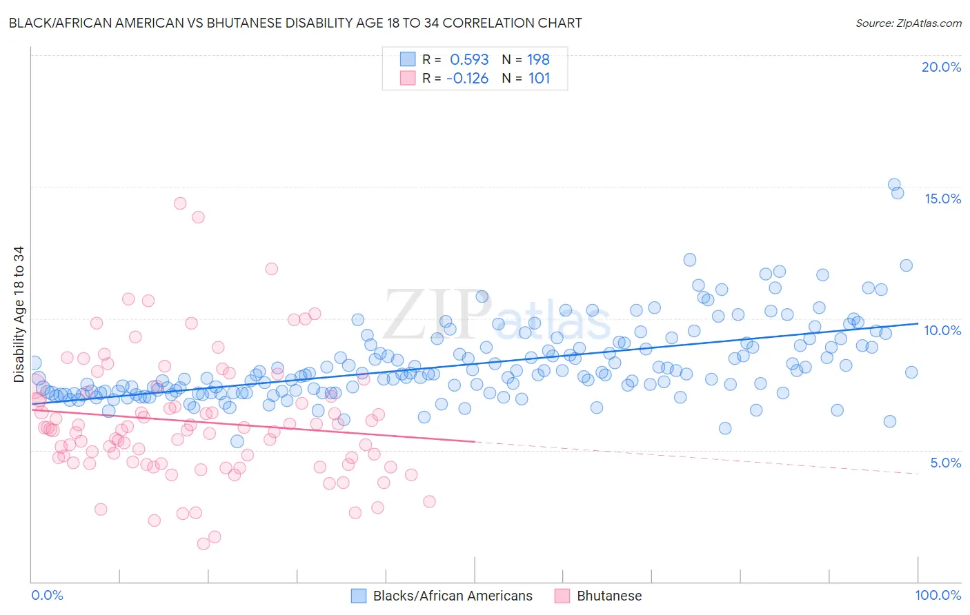 Black/African American vs Bhutanese Disability Age 18 to 34