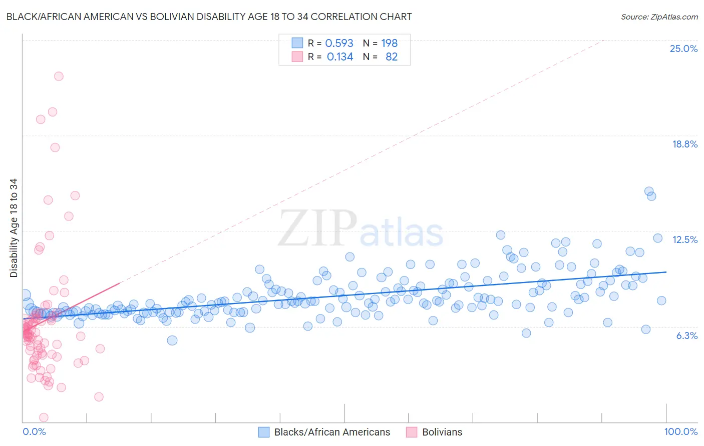 Black/African American vs Bolivian Disability Age 18 to 34