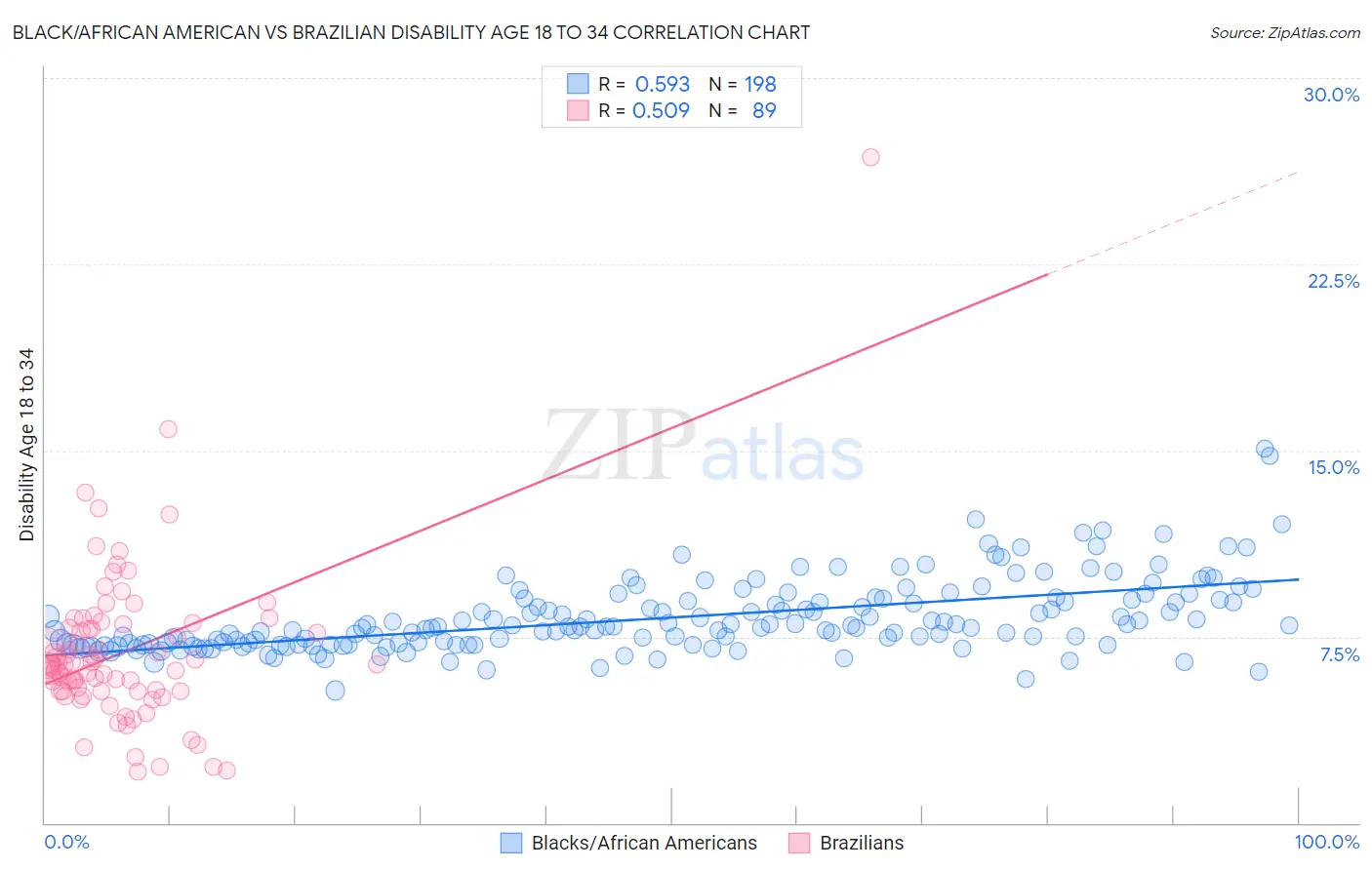 Black/African American vs Brazilian Disability Age 18 to 34
