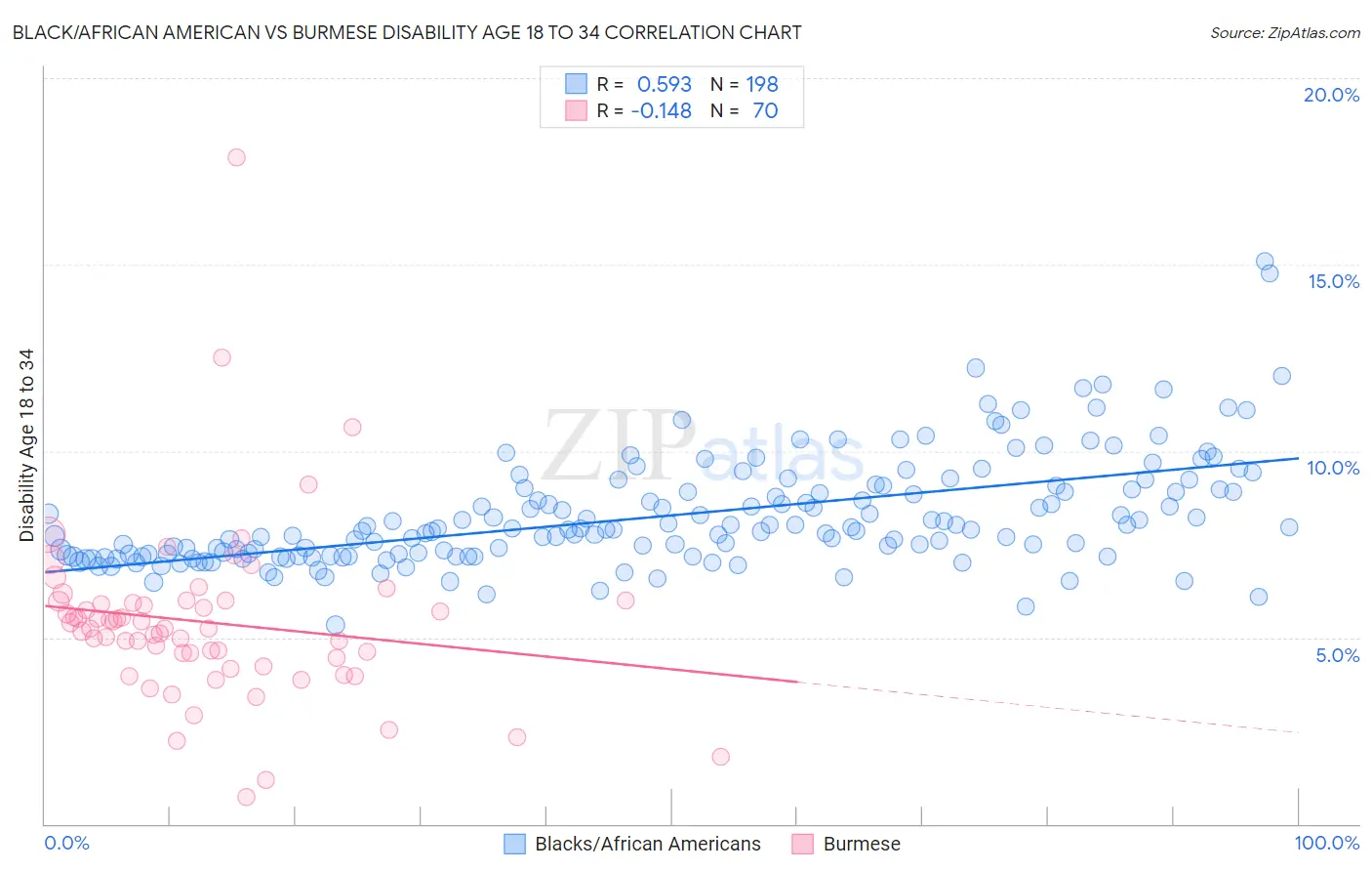 Black/African American vs Burmese Disability Age 18 to 34