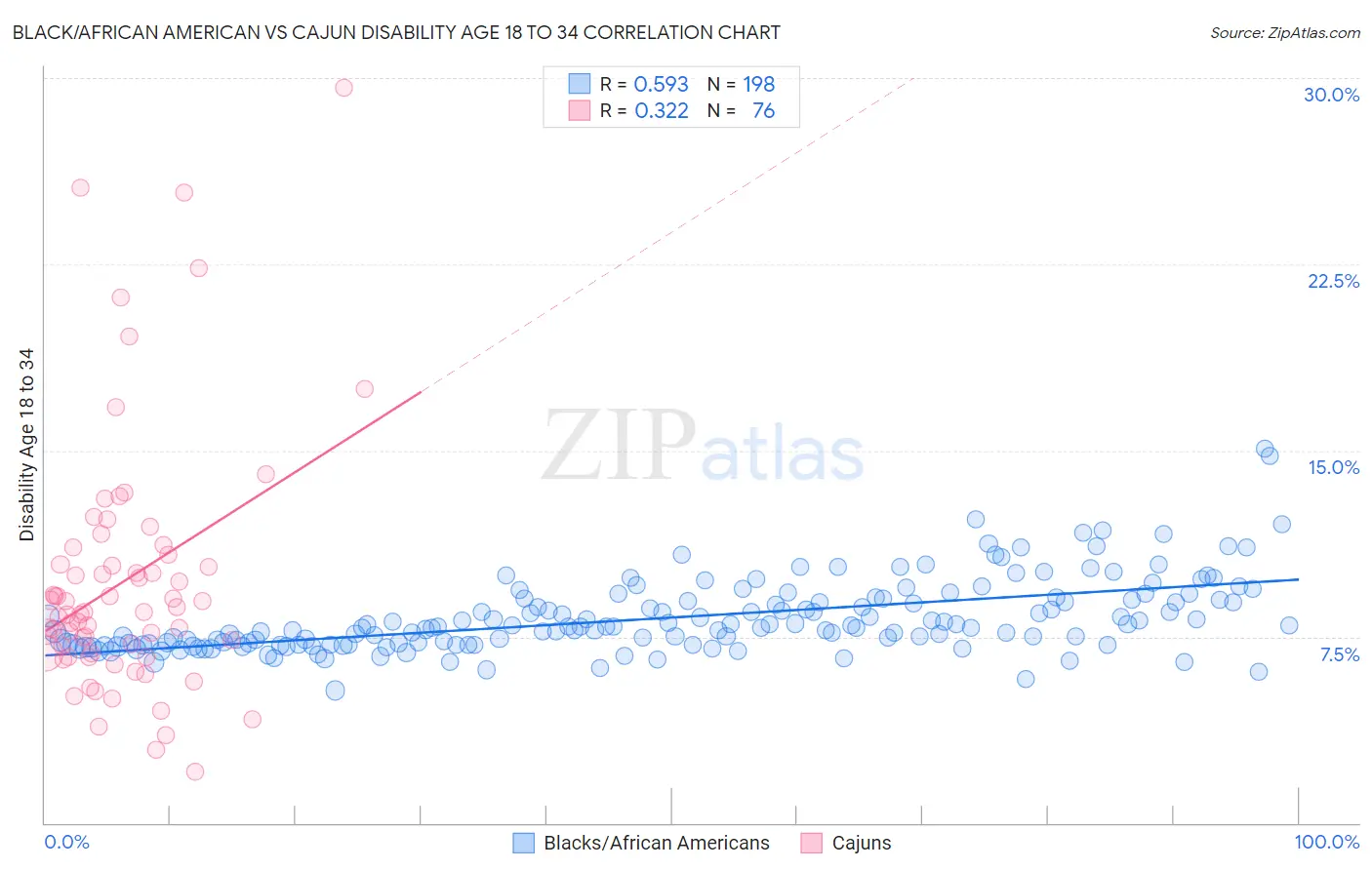 Black/African American vs Cajun Disability Age 18 to 34
