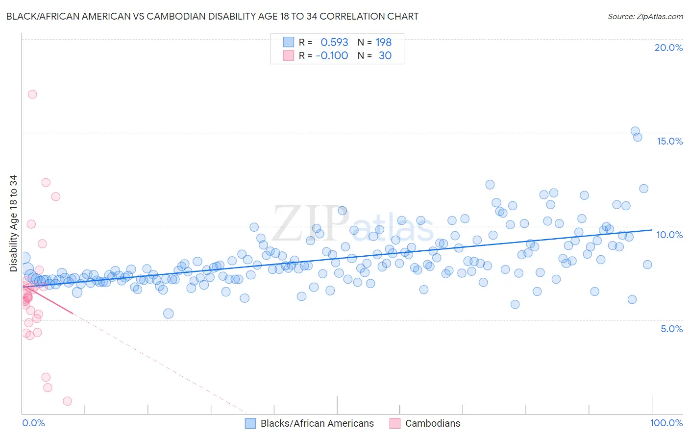 Black/African American vs Cambodian Disability Age 18 to 34