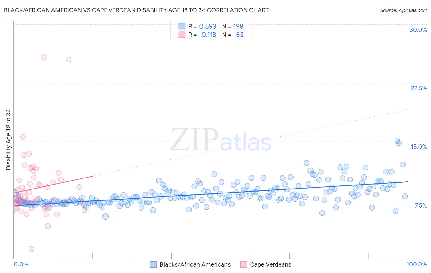 Black/African American vs Cape Verdean Disability Age 18 to 34