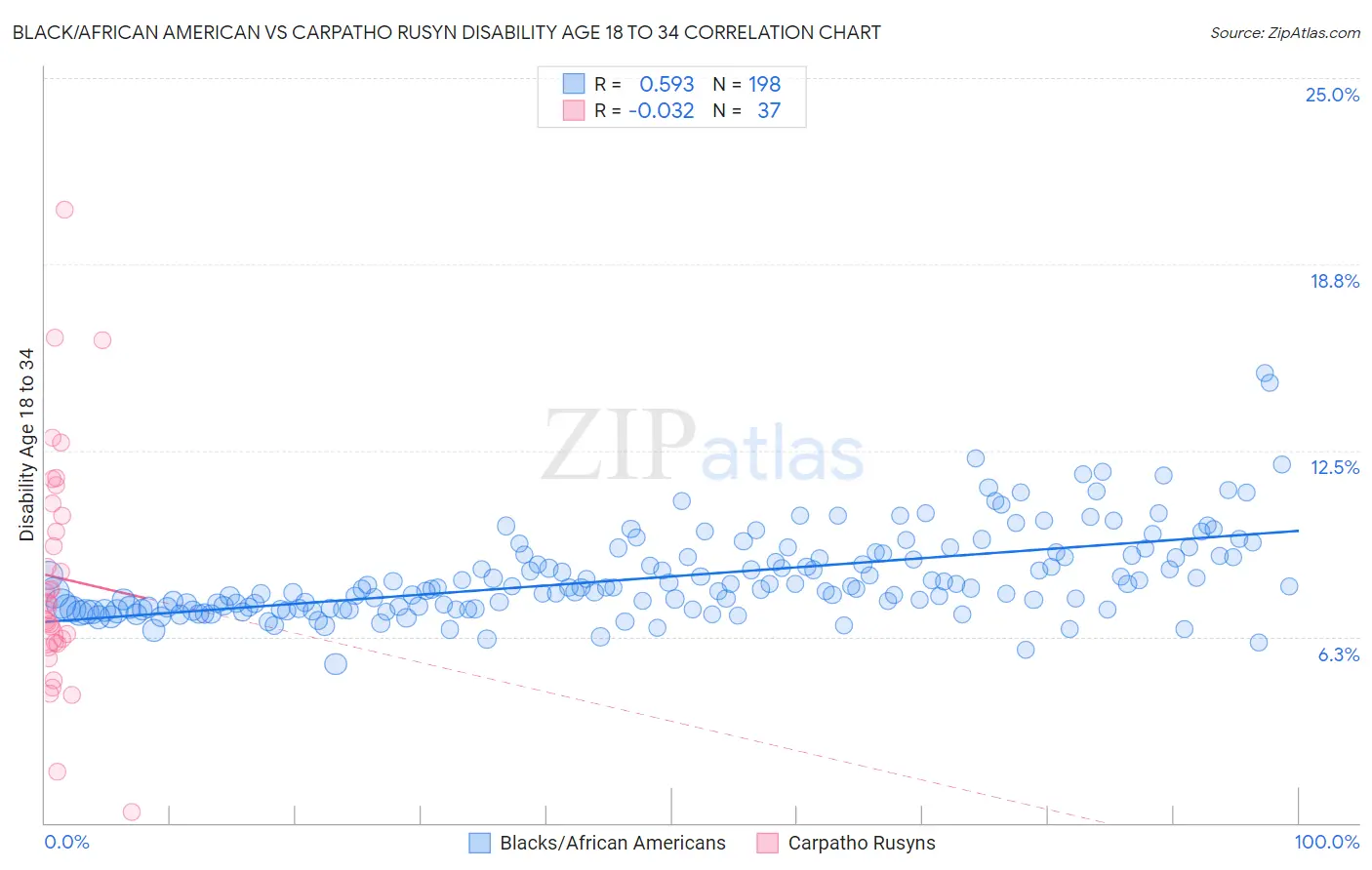 Black/African American vs Carpatho Rusyn Disability Age 18 to 34