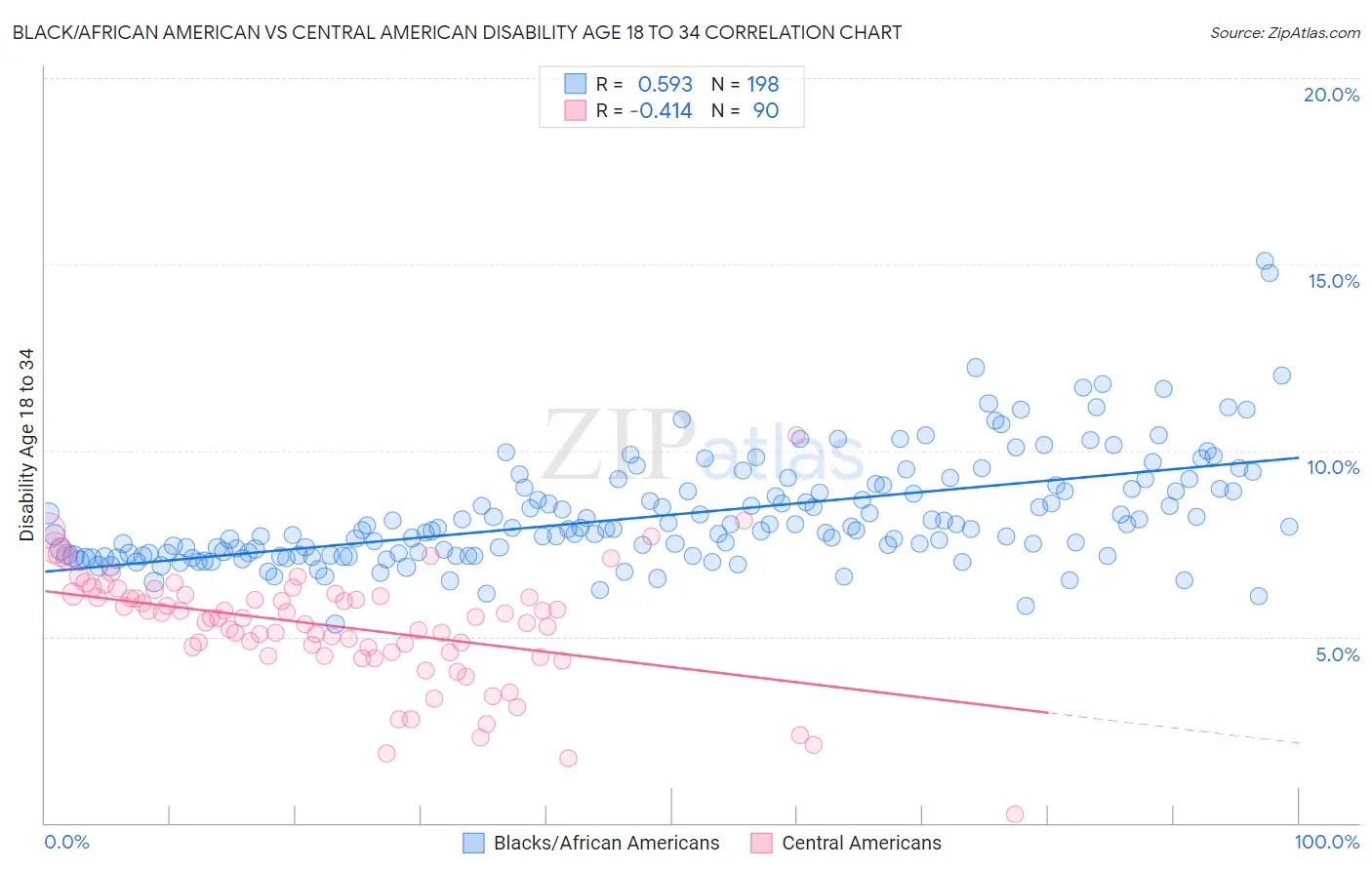 Black/African American vs Central American Disability Age 18 to 34