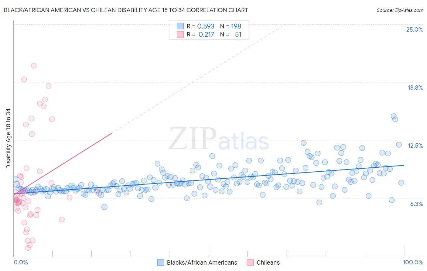 Black/African American vs Chilean Disability Age 18 to 34
