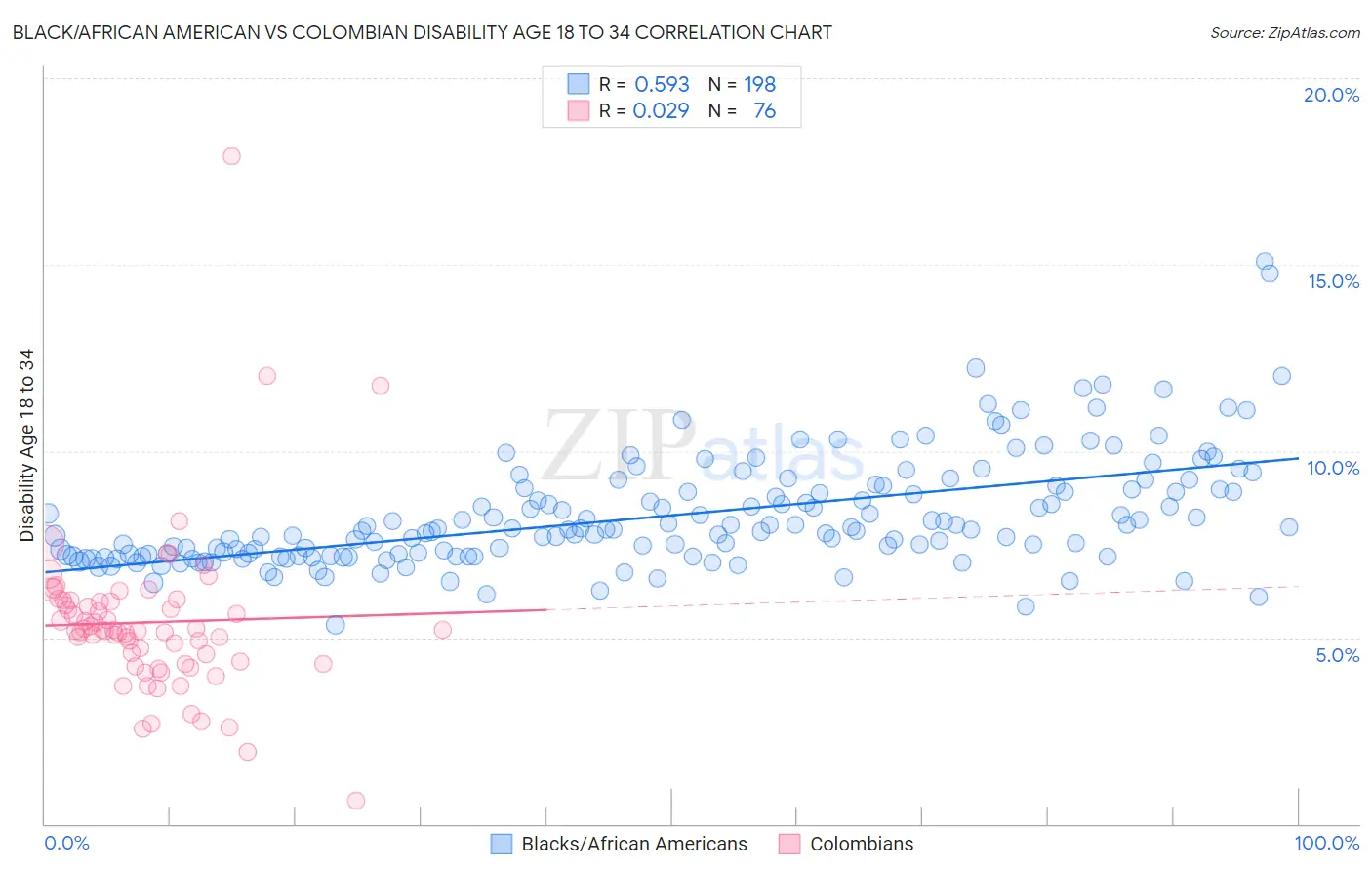 Black/African American vs Colombian Disability Age 18 to 34
