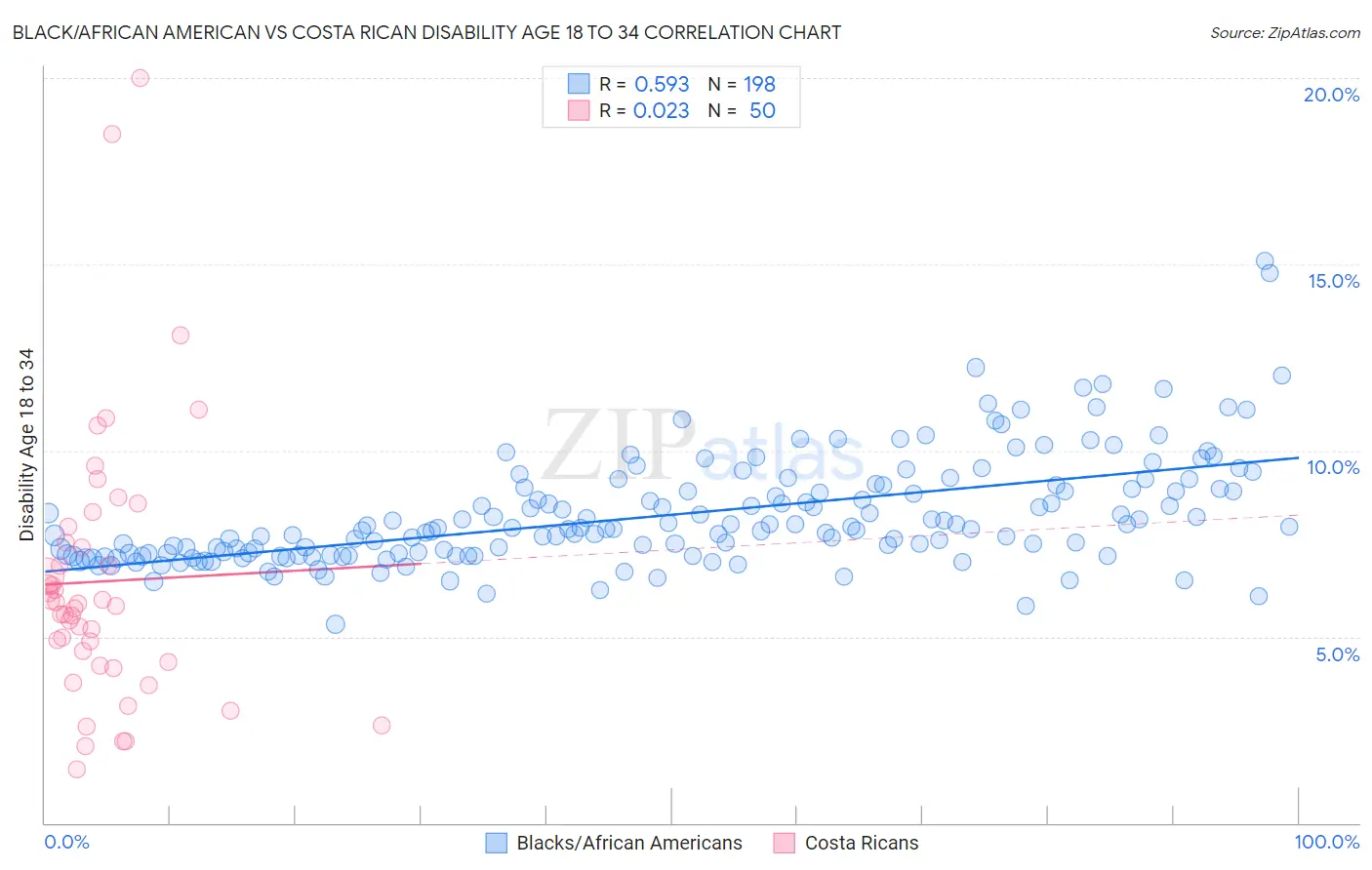 Black/African American vs Costa Rican Disability Age 18 to 34