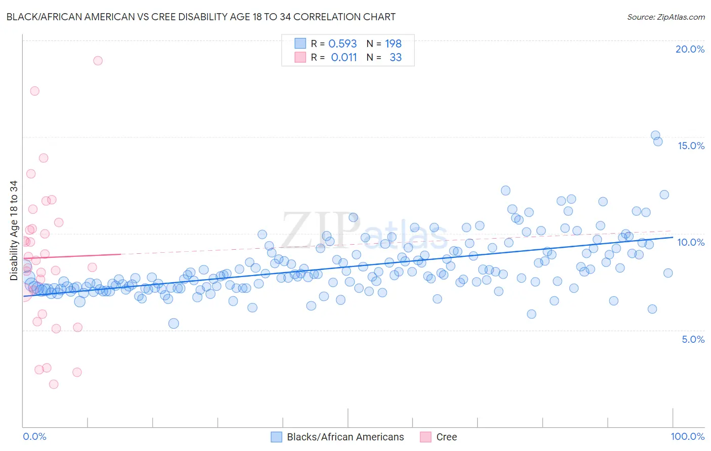 Black/African American vs Cree Disability Age 18 to 34